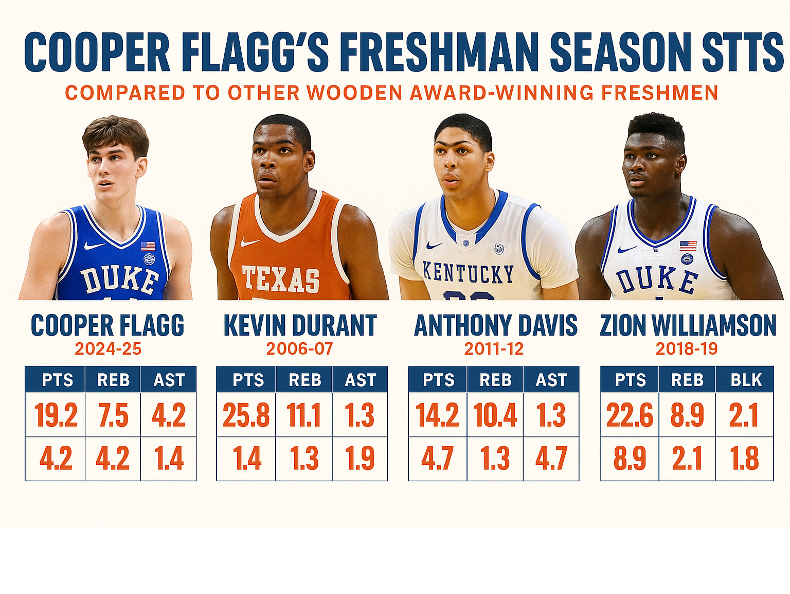 Statistical comparison showing Cooper Flagg's freshman season stats compared to other Wooden Award winning freshmen including Kevin Durant, Anthony Davis, and Zion Williamson - cooper flagg infographic 