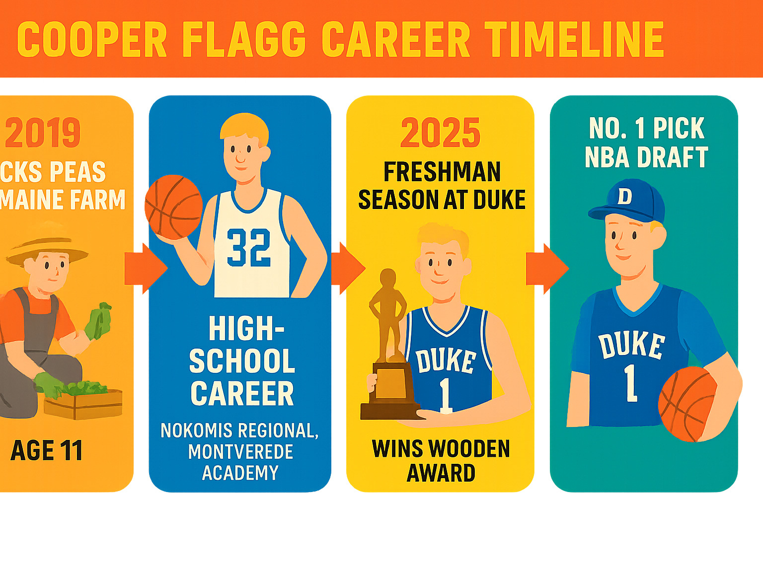 Infographic showing Cooper Flagg's career timeline from his early days picking peas on a Maine farm at age 11, through his high school career at Nokomis Regional and Montverde Academy, his record-breaking freshman season at Duke where he won the Wooden Award, to being selected No. 1 overall in the 2025 NBA Draft by the Dallas Mavericks - cooper flagg infographic 