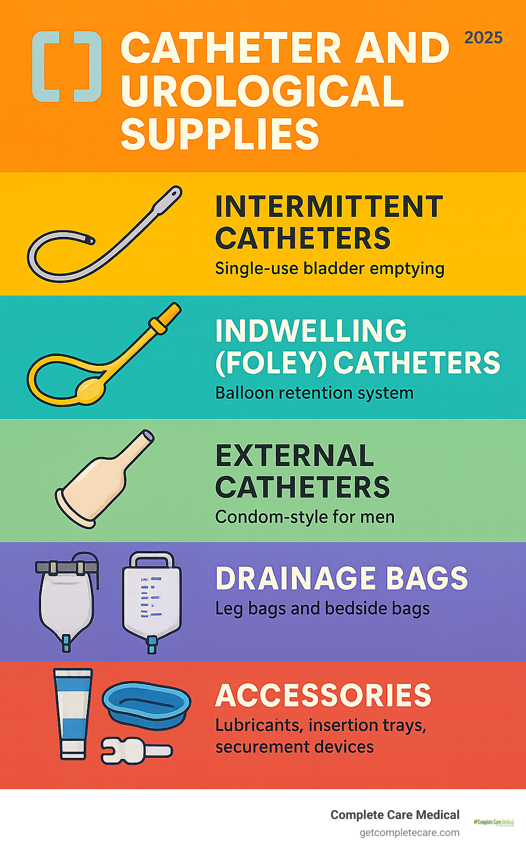 Comprehensive overview of urological supply types showing intermittent catheters for single-use bladder emptying, indwelling Foley catheters  for long-term use, external condom catheters for non-invasive male incontinence management, leg bags and bedside drainage bags for urine collection, and essential accessories including lubricants, insertion trays, and securement devices - catheter and urological supplies infographic 
