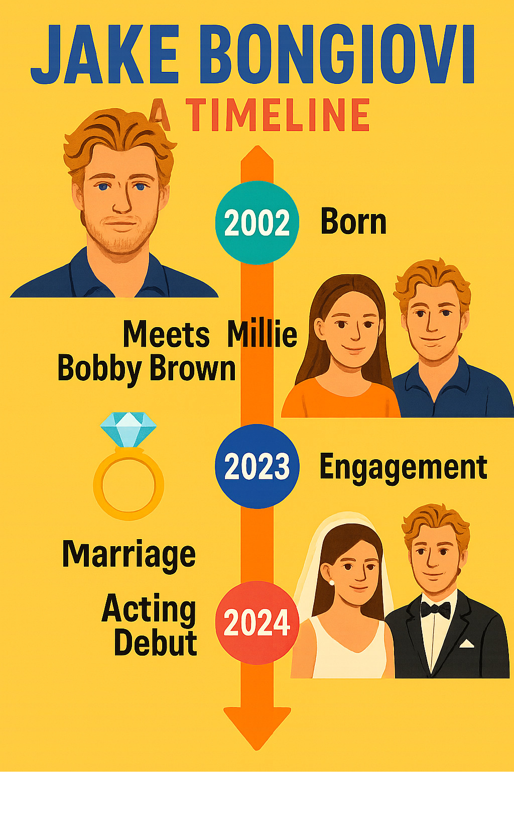 Infographic showing Jake Bongiovi's timeline from birth in 2002 to his marriage and acting debut in 2024, including key milestones like meeting Millie Bobby Brown in 2021, engagement in 2023, and signing with major modeling agencies -  jake bongiovi infographic 