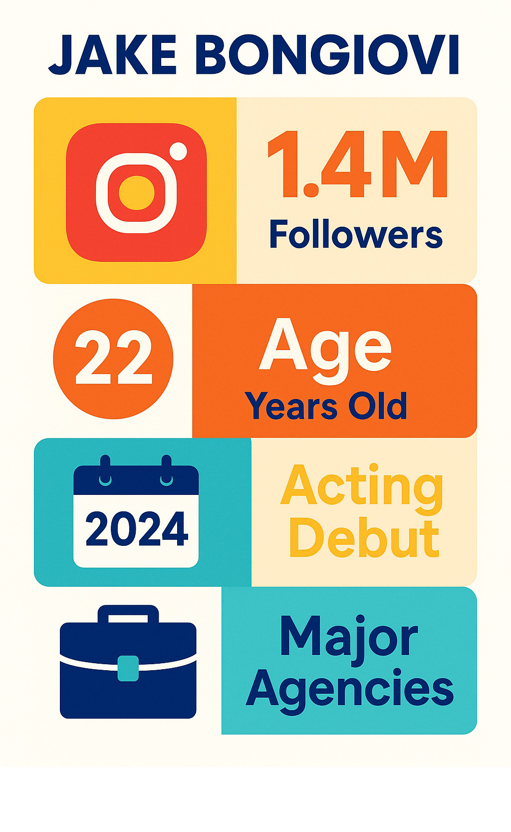 Infographic showing Jake Bongiovi's career statistics including his 1.4 million Instagram followers, 22 years of age, 2024 acting debut, and major agency representations -  jake bongiovi infographic 
