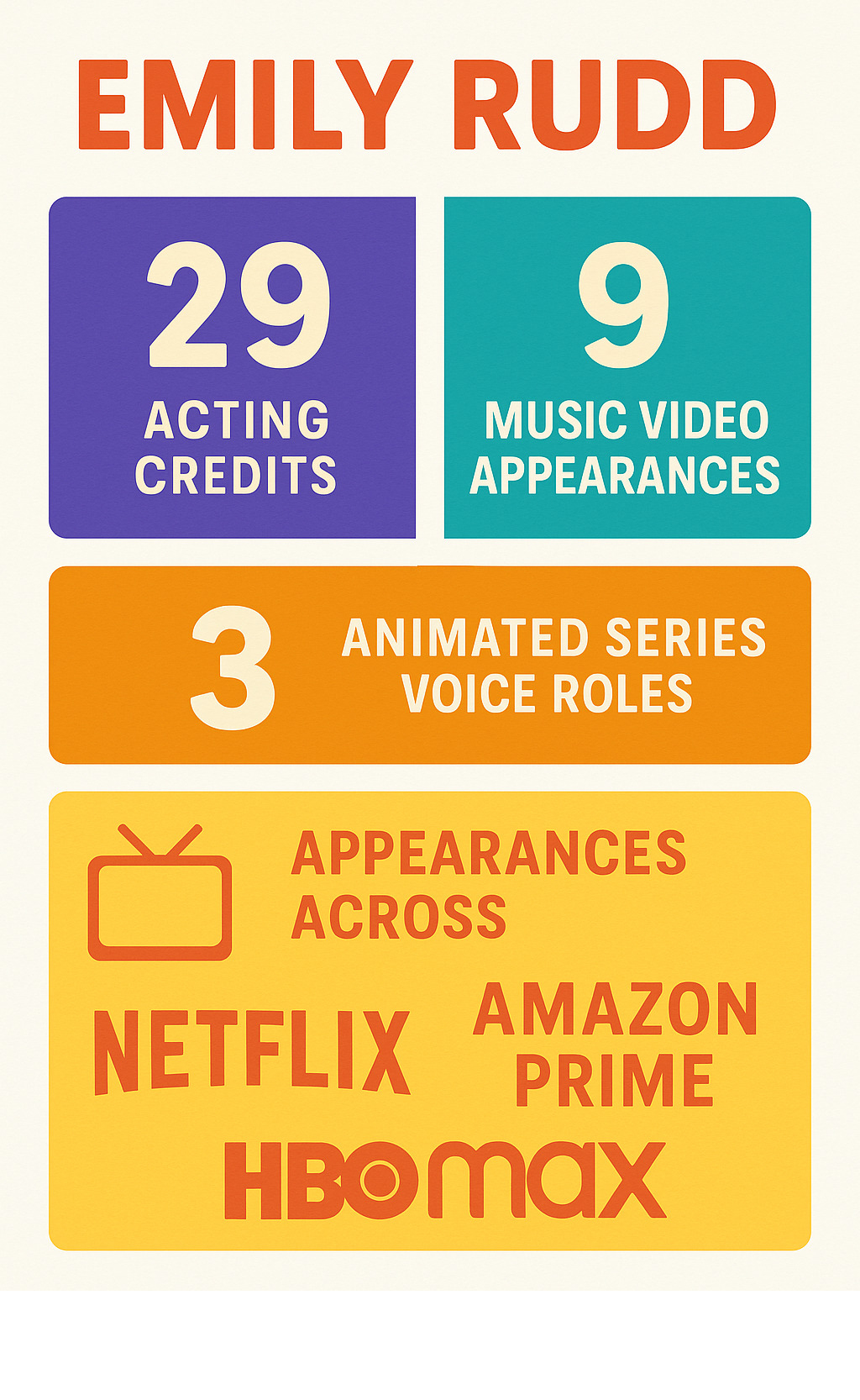 Statistics showing Emily Rudd's diverse portfolio: 29 acting credits, 9 music video appearances, voice work in 3 animated series, and appearances across Netflix, Amazon Prime, and HBO Max platforms - emily rudd infographic 
