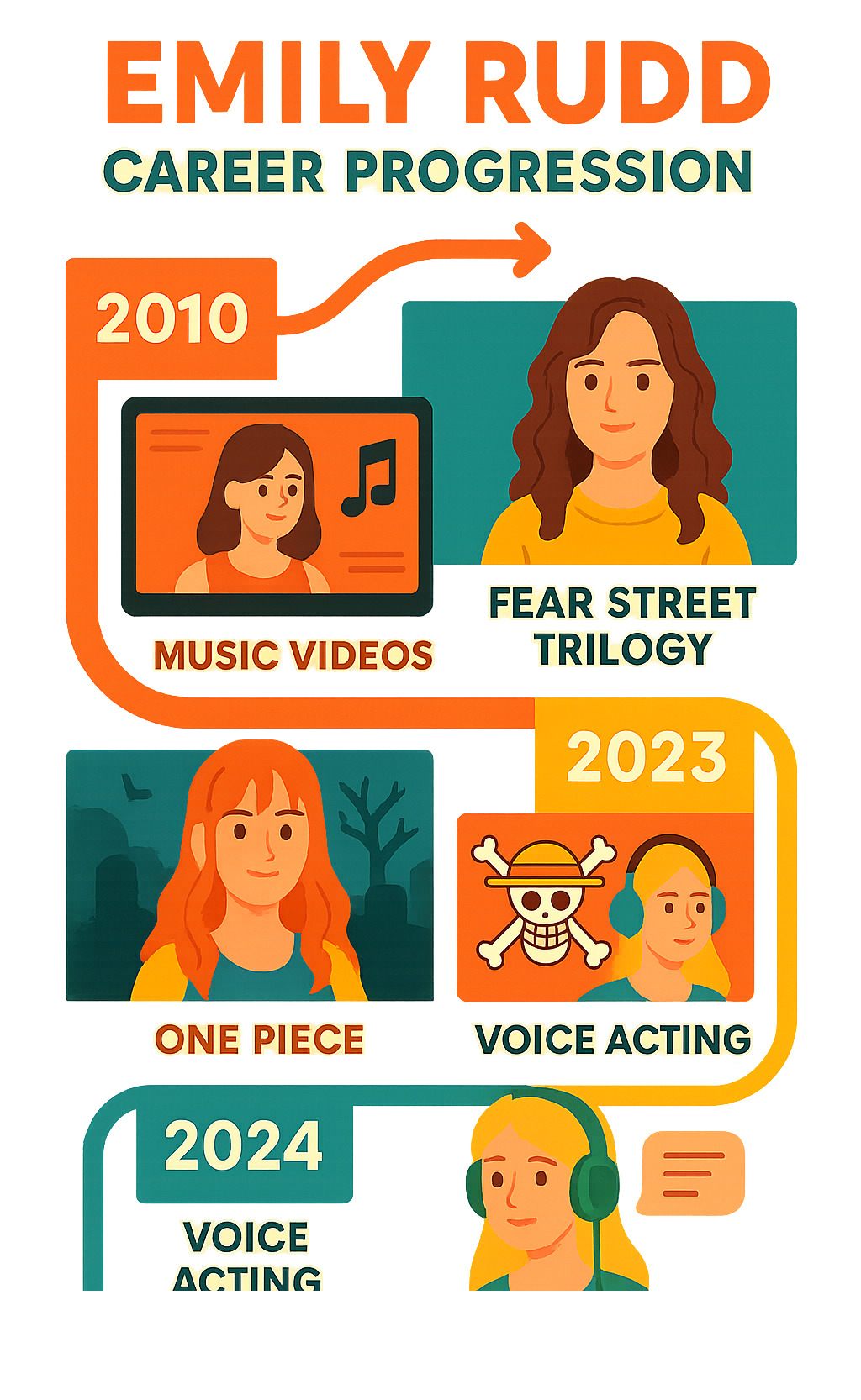 Infographic showing Emily Rudd's career progression from 2010 music video appearances through 2024 voice acting work, highlighting key milestones including Fear Street trilogy breakthrough in 2021 and One Piece casting in 2023 - emily rudd infographic 