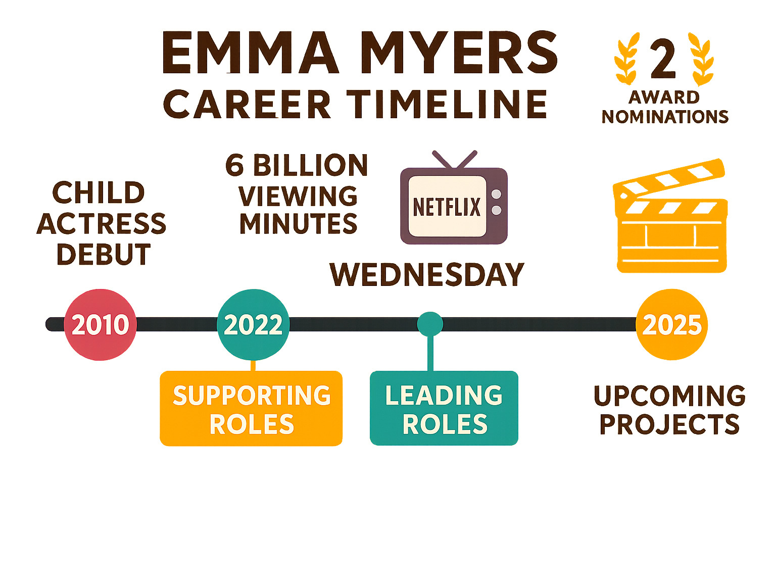 Infographic showing Emma Myers' career timeline from 2010 child actress debut through 2025 upcoming projects, including key statistics like Wednesday's 6 billion viewing minutes, her 2 award nominations, and major role transitions from supporting characters to leading roles - emma myers infographic 