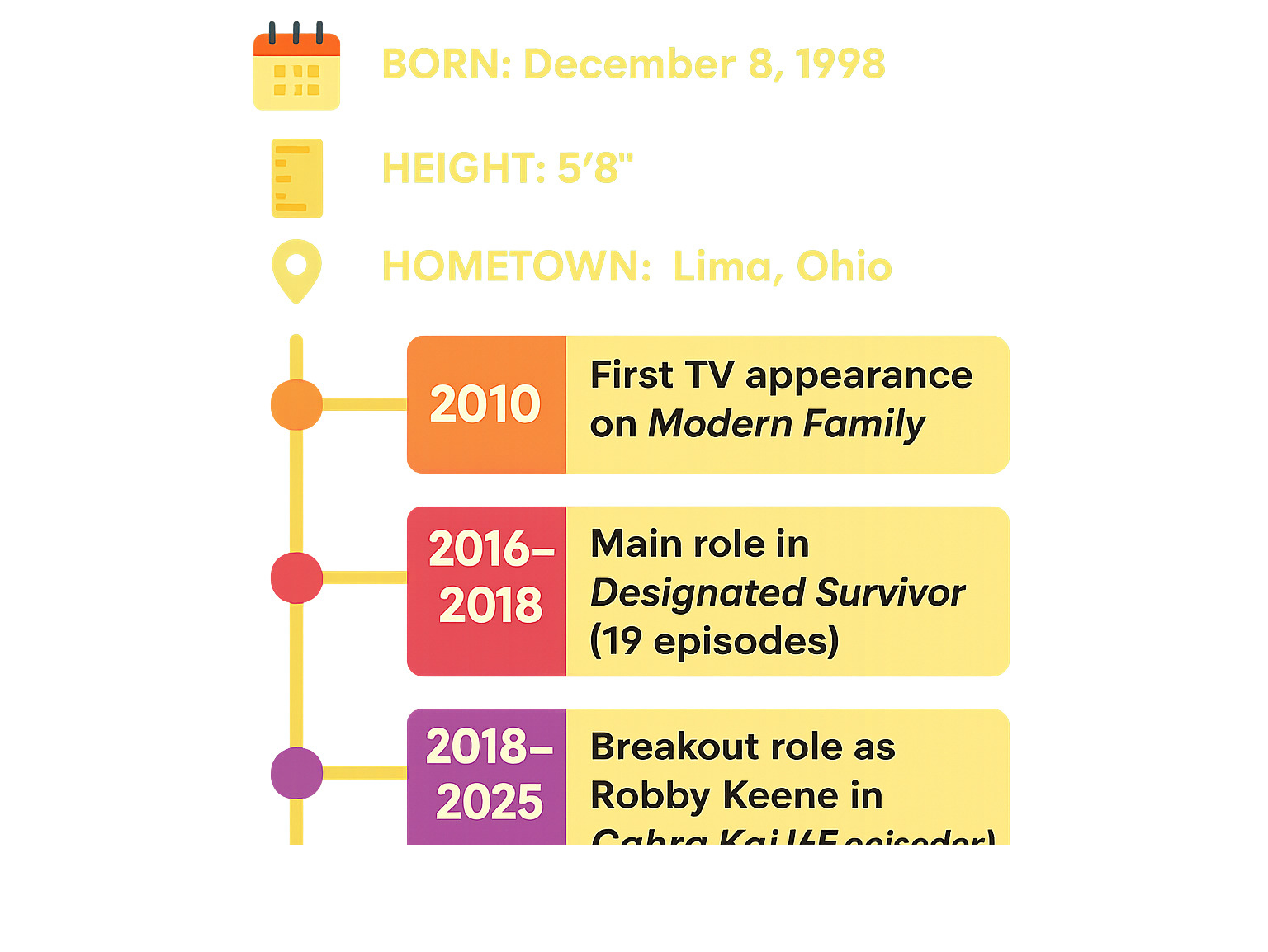 Infographic showing Tanner Buchanan's career timeline from 2010 to present, including key milestones: 2010 - First TV appearance on Modern Family, 2016-2018 - Main role in Designated Survivor (19 episodes), 2018-2025 - Breakout role as Robby Keene in Cobra Kai (65 episodes), 2021 - Film lead in He's All That, plus his personal stats including birth date, height, and hometown - tanner buchanan infographic 