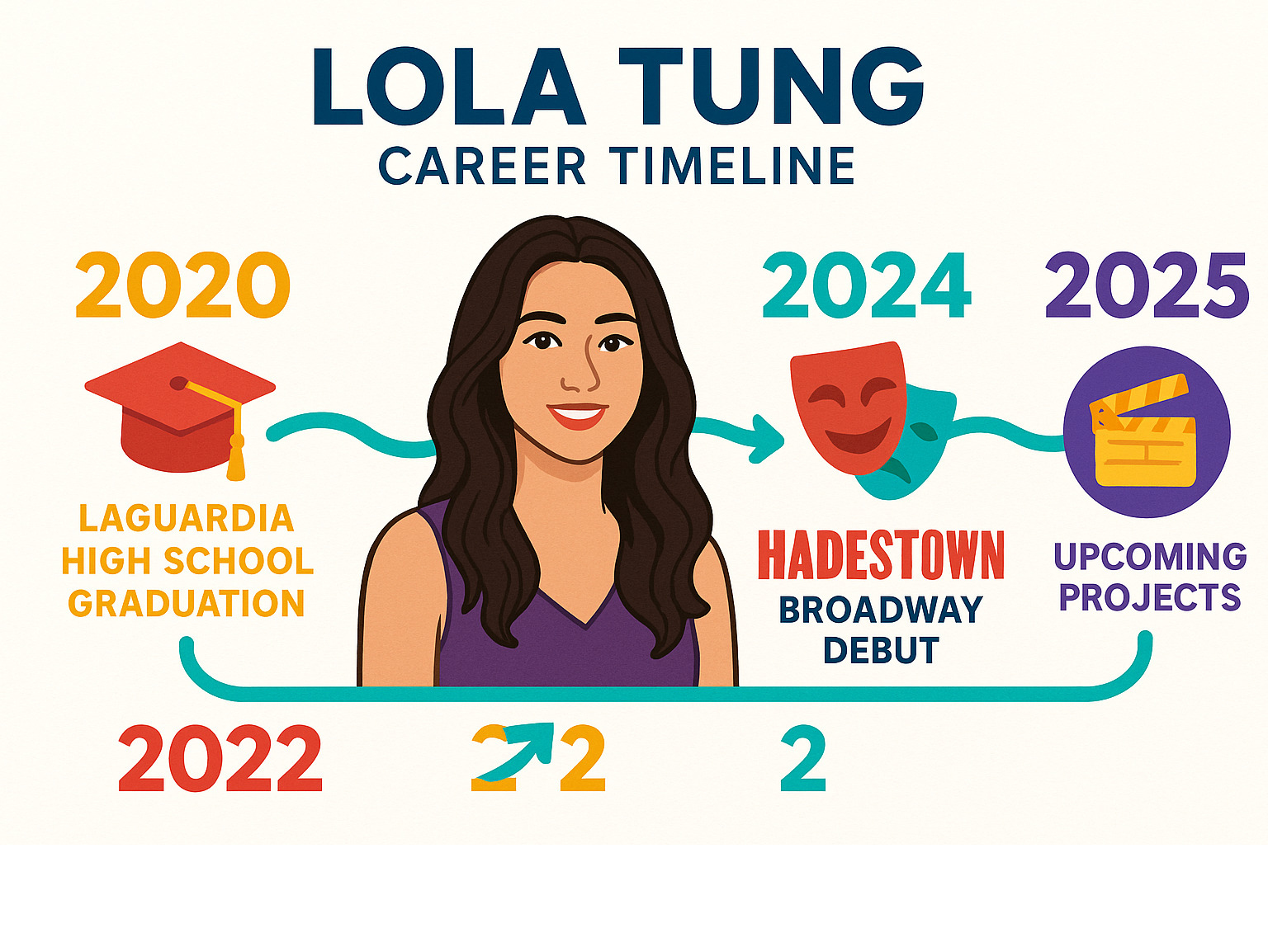 Detailed infographic showing Lola Tung's career timeline from LaGuardia High School graduation in 2020 through her breakthrough role in The Summer I Turned Pretty to her Broadway debut in Hadestown and upcoming projects - lola tung infographic 