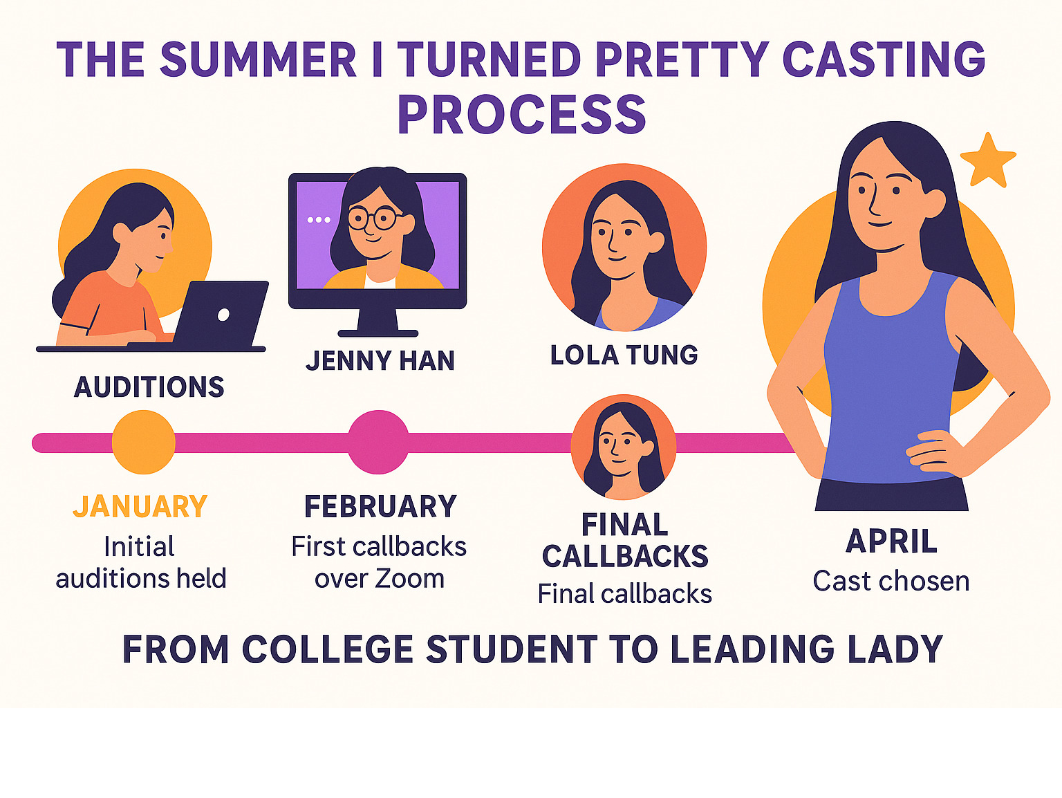Detailed infographic showing the casting process timeline for The Summer I Turned Pretty, from initial auditions through final selections, highlighting Lola Tung's journey from college student to leading lady - lola tung infographic 
