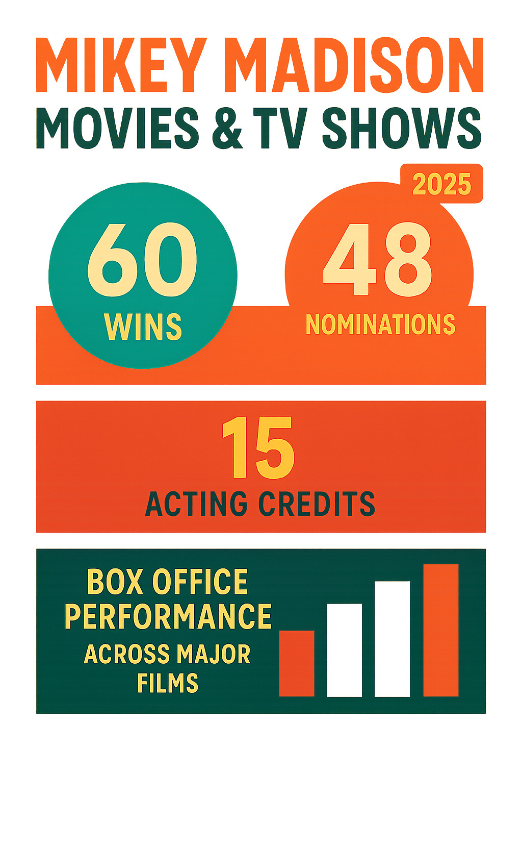 Statistical breakdown of Mikey Madison's career achievements including 60 wins, 48 nominations, 15 acting credits, and box office performance across her major films - mikey madison movies and tv shows infographic 
