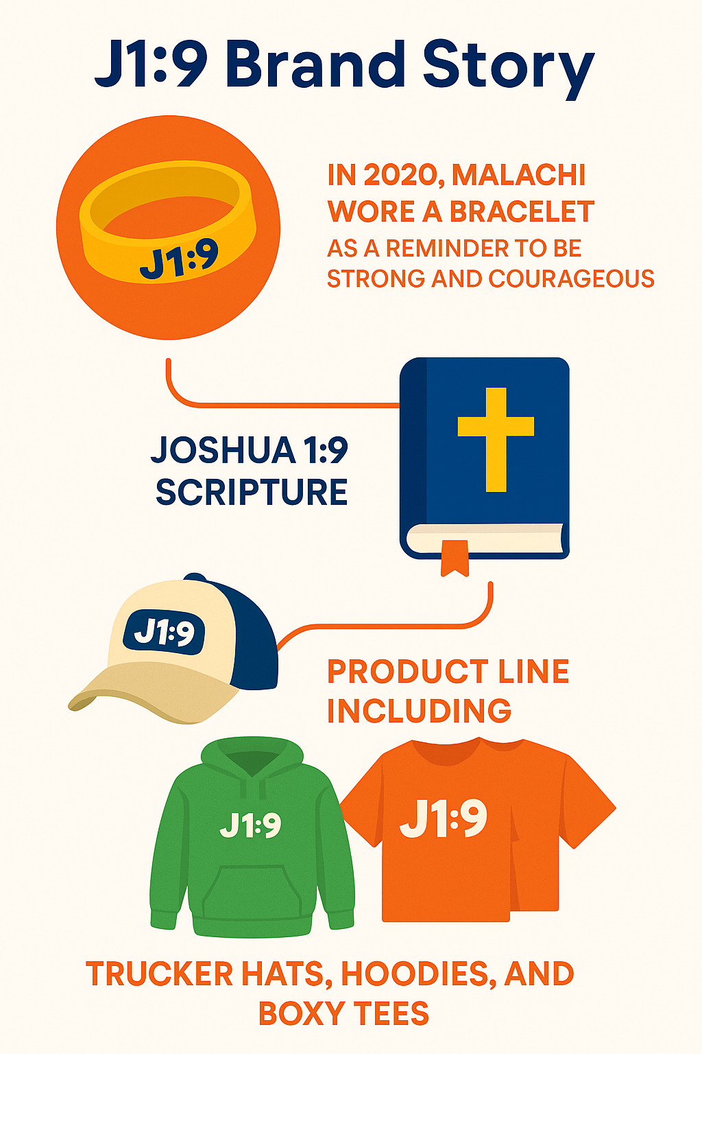 Infographic showing the J1:9 brand story, from Malachi's 2020 bracelet inspiration through Joshua 1:9 scripture to the current product line of trucker hats, hoodies, and boxy tees - malachi barton infographic 