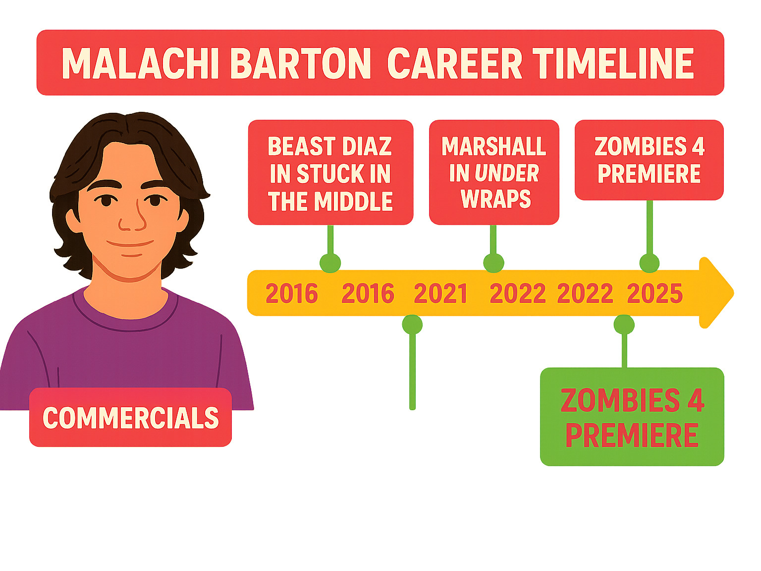 Infographic showing Malachi Barton's career timeline from 2011 commercials to 2025 Zombies 4 premiere, highlighting major Disney Channel roles including Beast Diaz in Stuck in the Middle, Marshall in Under Wraps series, and Colby Madden in The Villains of Valley View - malachi barton infographic 