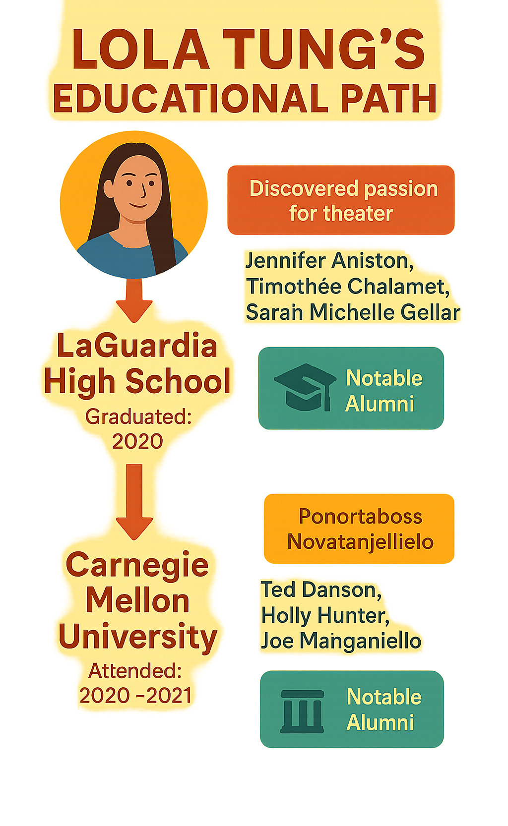 Comprehensive infographic showing Lola Tung's educational path from LaGuardia High School through Carnegie Mellon University, highlighting key achievements and notable alumni from each institution - lola tung infographic 