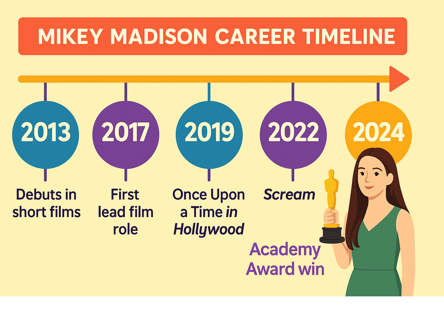 Detailed infographic showing Mikey Madison's career timeline from 2013 debut in short films through her 2024 Academy Award win, including major TV roles, film appearances, and critical acclaim milestones - mikey madison movies and tv shows infographic 