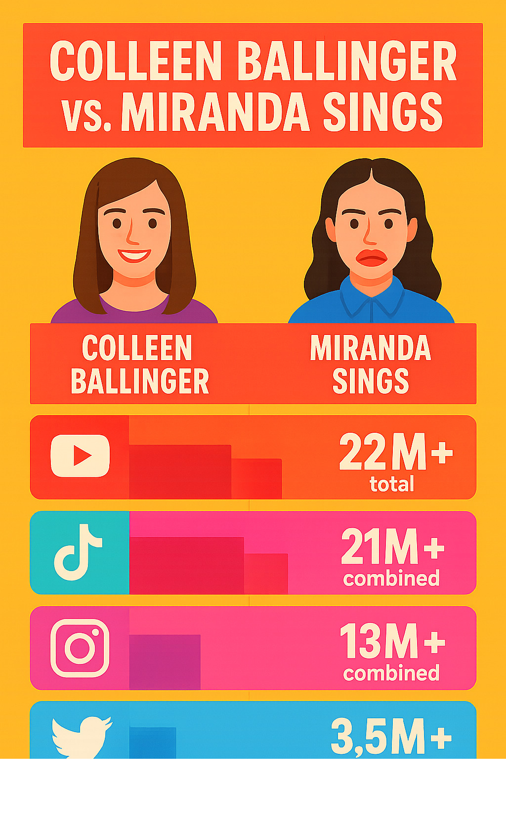 Infographic comparing follower counts for Colleen Ballinger and Miranda Sings across YouTube (22M+ total), TikTok (21M+ combined), Instagram (13M+ combined), and Twitter (3.5M+ combined) - colleen ballinger infographic 