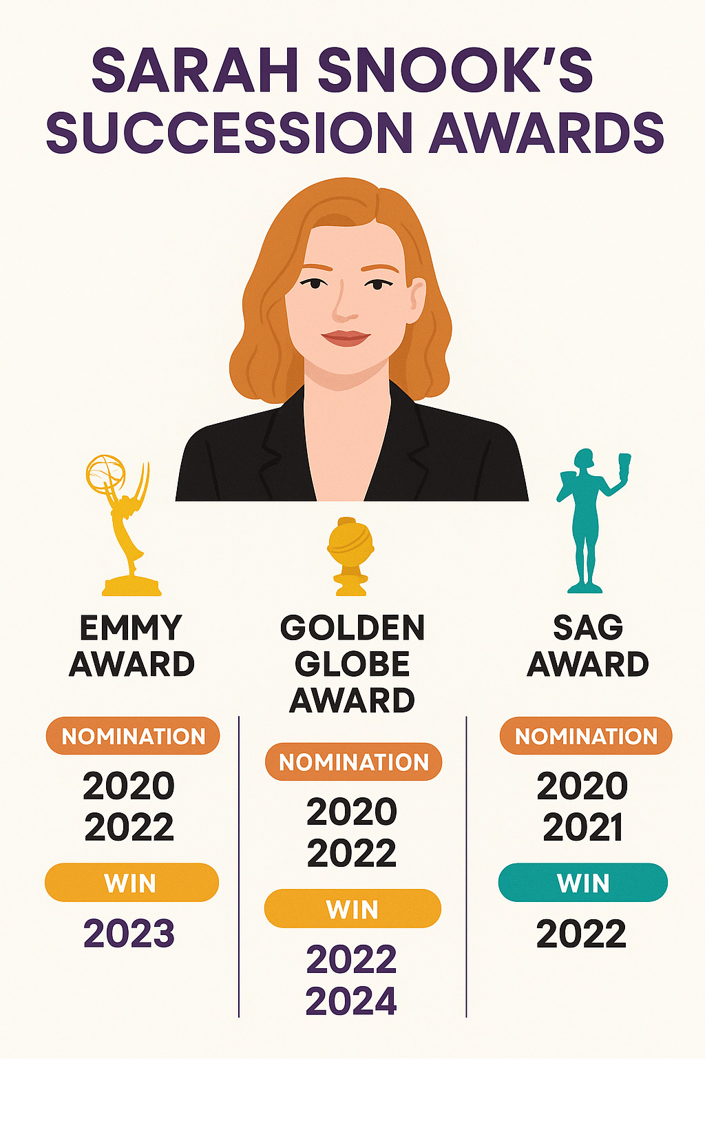 Infographic showing Sarah Snook's Succession awards including Emmy, Golden Globe, and SAG Awards with nomination years and wins highlighted - sarah snook infographic 