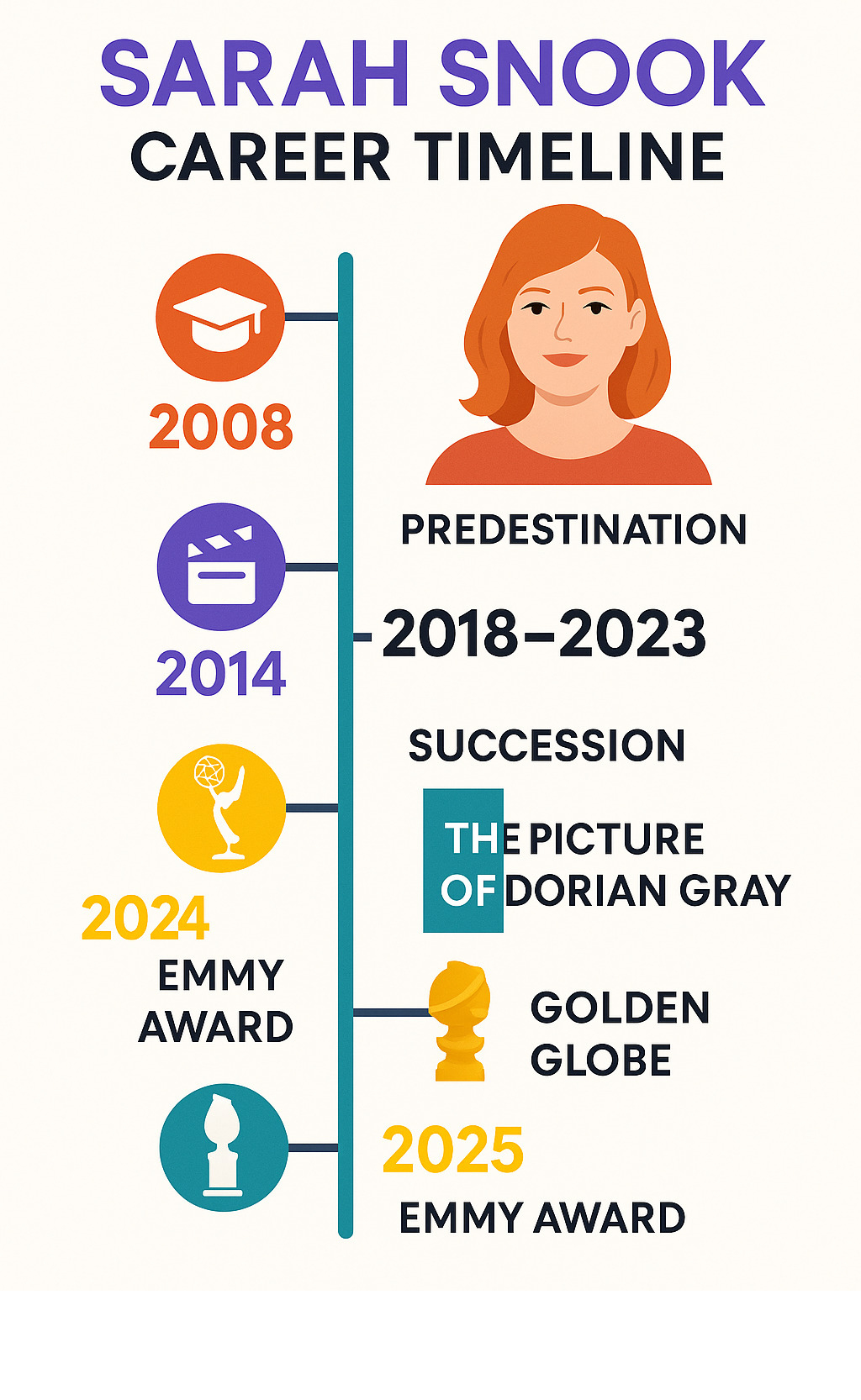 Infographic showing Sarah Snook's career timeline from 2008 NIDA graduation through major roles in Predestination, Succession, and The Picture of Dorian Gray, with awards including Emmy, Golden Globe, and Olivier Awards highlighted - sarah snook infographic 