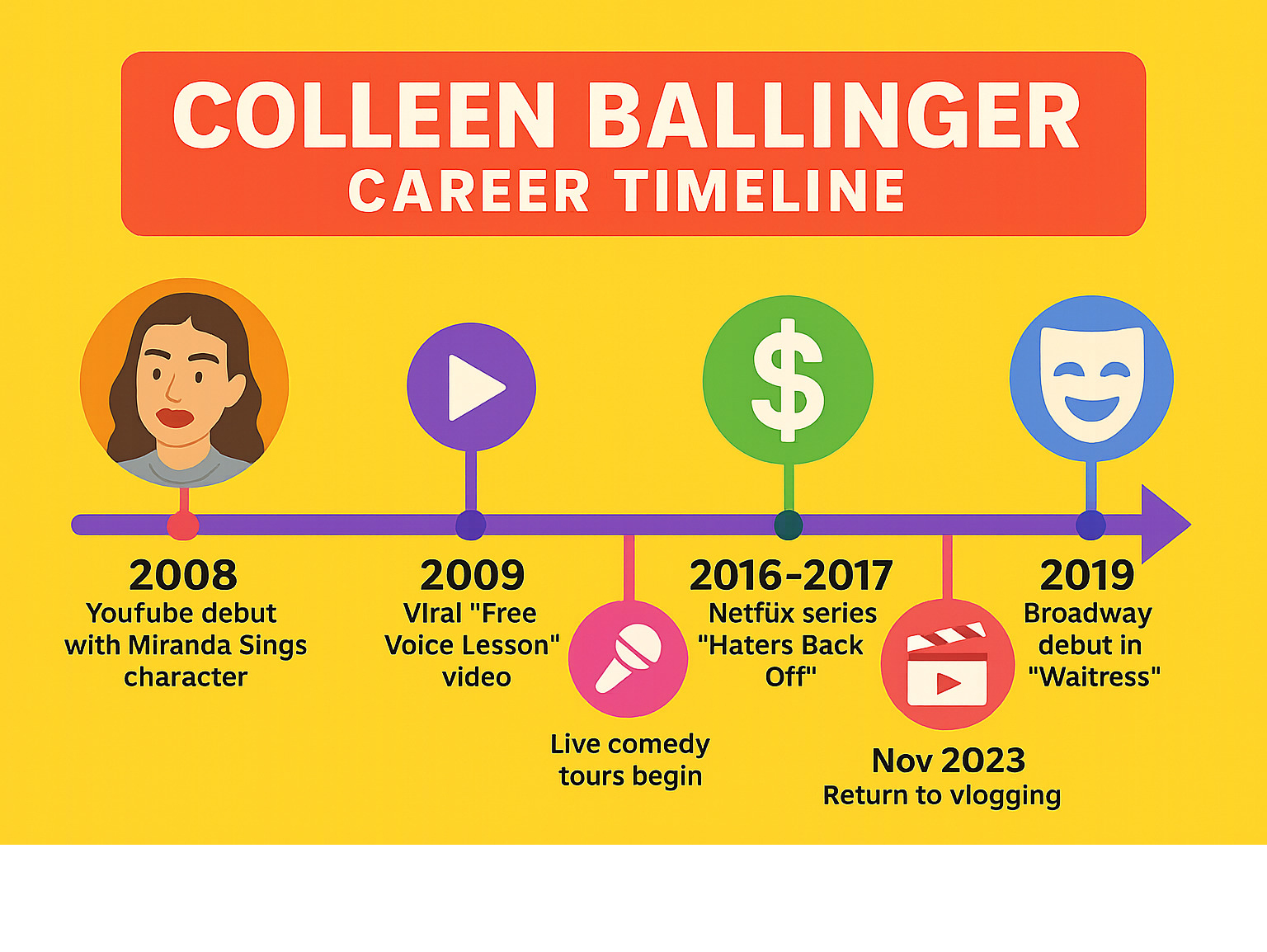 Infographic showing Colleen Ballinger's career timeline from 2008 YouTube debut with Miranda Sings character through major milestones including viral "Free Voice Lesson" video in 2009, live comedy tours beginning 2009, Forbes top-earning YouTuber ranking in 2016, Netflix series "Haters Back Off" 2016-2017, Broadway debut in "Waitress" 2019, and return to vlogging in November 2023 - colleen ballinger infographic 