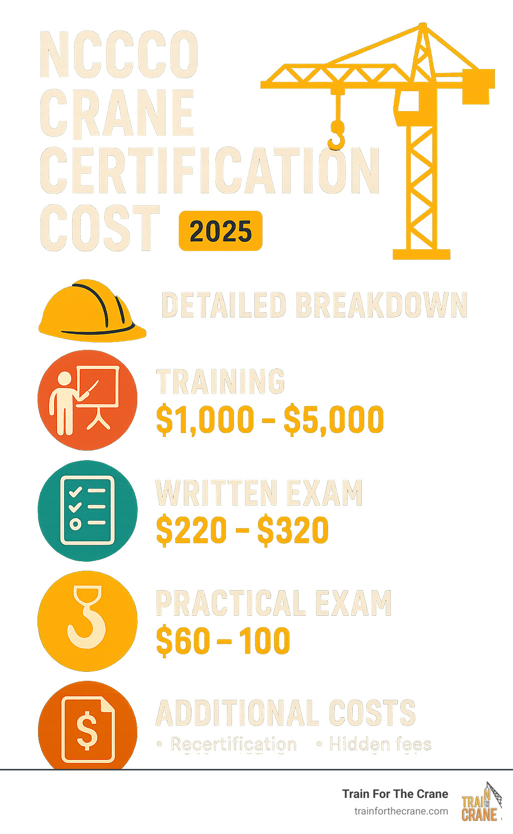 Detailed breakdown of NCCCO crane certification costs showing training fees, written exam fees, practical exam fees, and additional costs like recertification and potential hidden fees - nccco crane certification cost infographic 