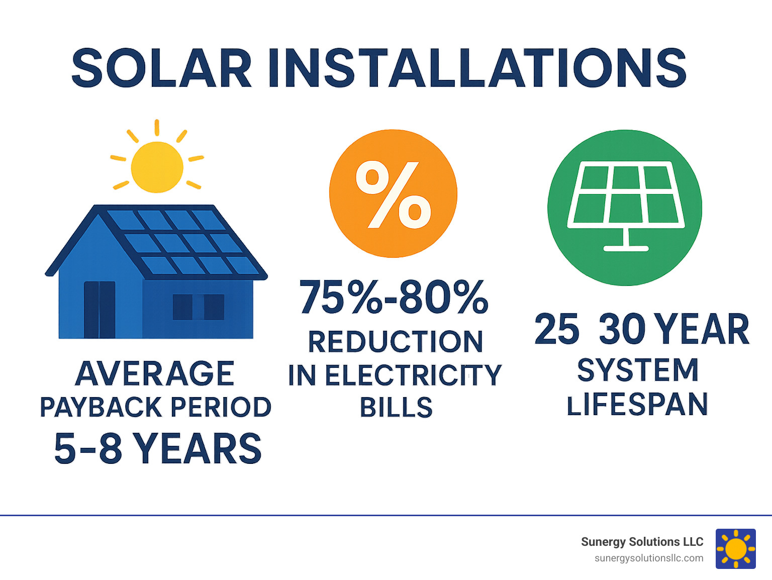 Infographic showing the average payback period of 5-8 years for solar installations, with 75-80% reduction in electricity bills and 25-30 year system lifespan - solar energy consultants near me infographic