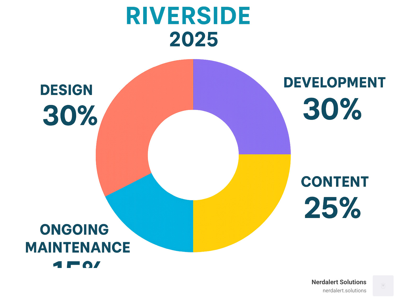 Infographic showing web design cost breakdown with percentages for design, development, content, and ongoing maintenance - web designer riverside infographic 