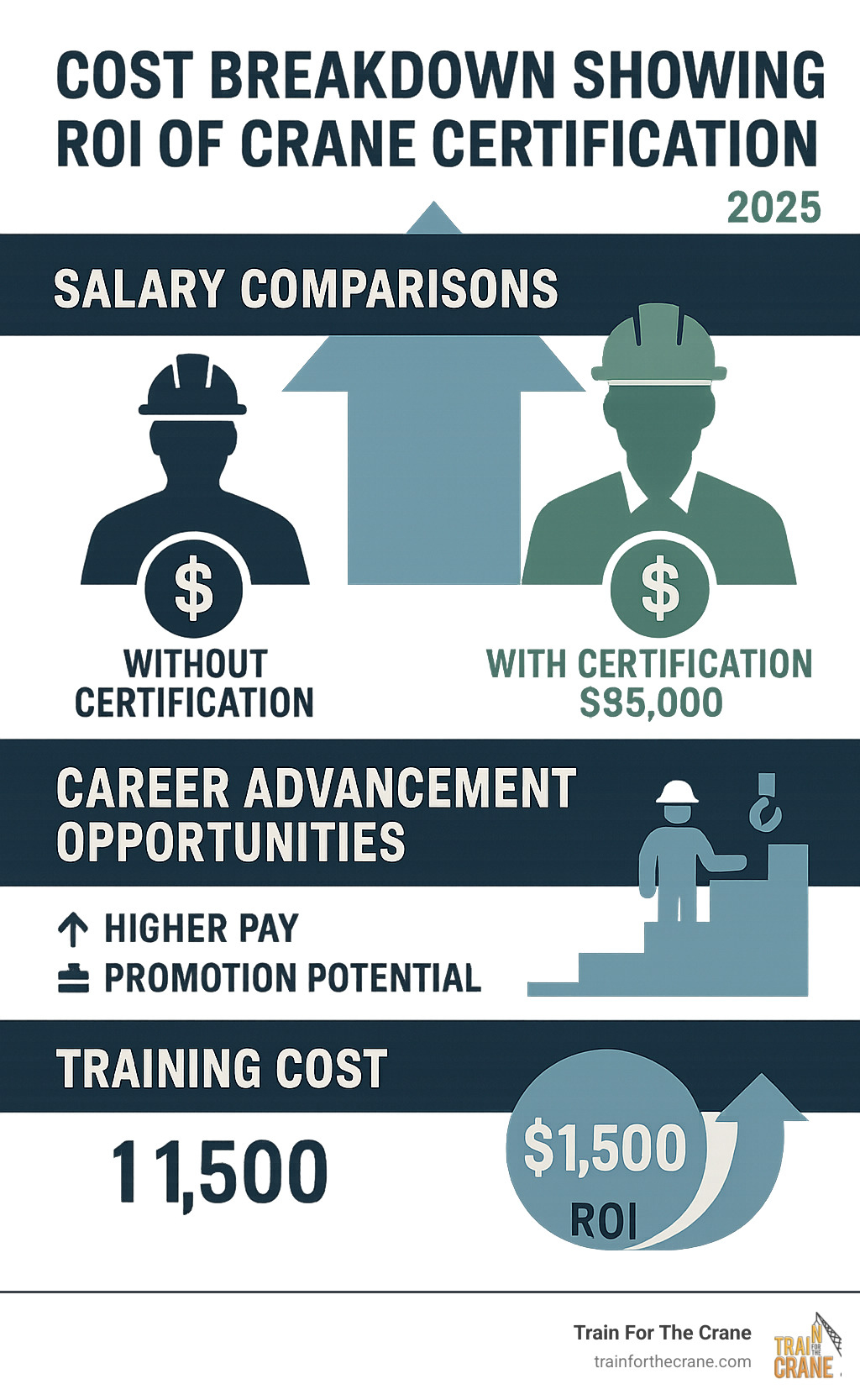 Cost breakdown showing ROI of crane certification with salary comparisons and career advancement opportunities - nccco crane certification cost infographic 