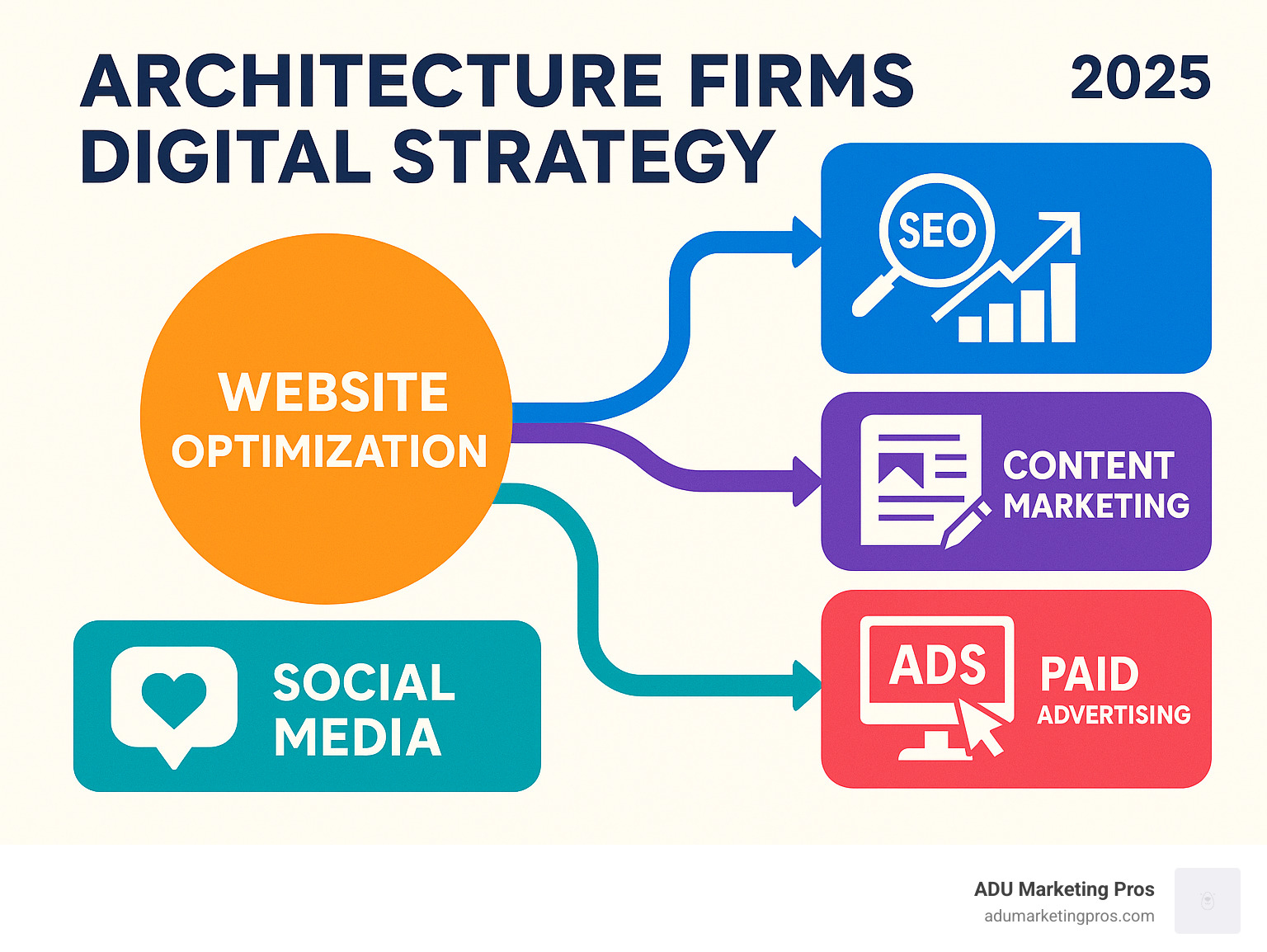 Digital marketing strategy components for architecture firms showing website optimization, SEO, content marketing, social media engagement, and paid advertising in an integrated system - architecture firms digital strategy infographic 