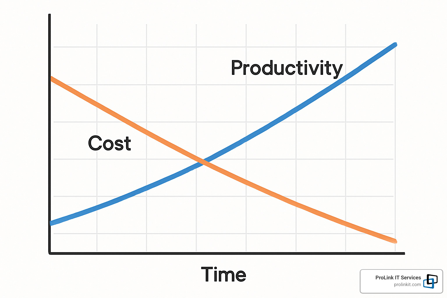 Graph showing cost reduction and productivity increase over time with cloud-connected managed IT services - cloud connected managed it services salt lake city ut