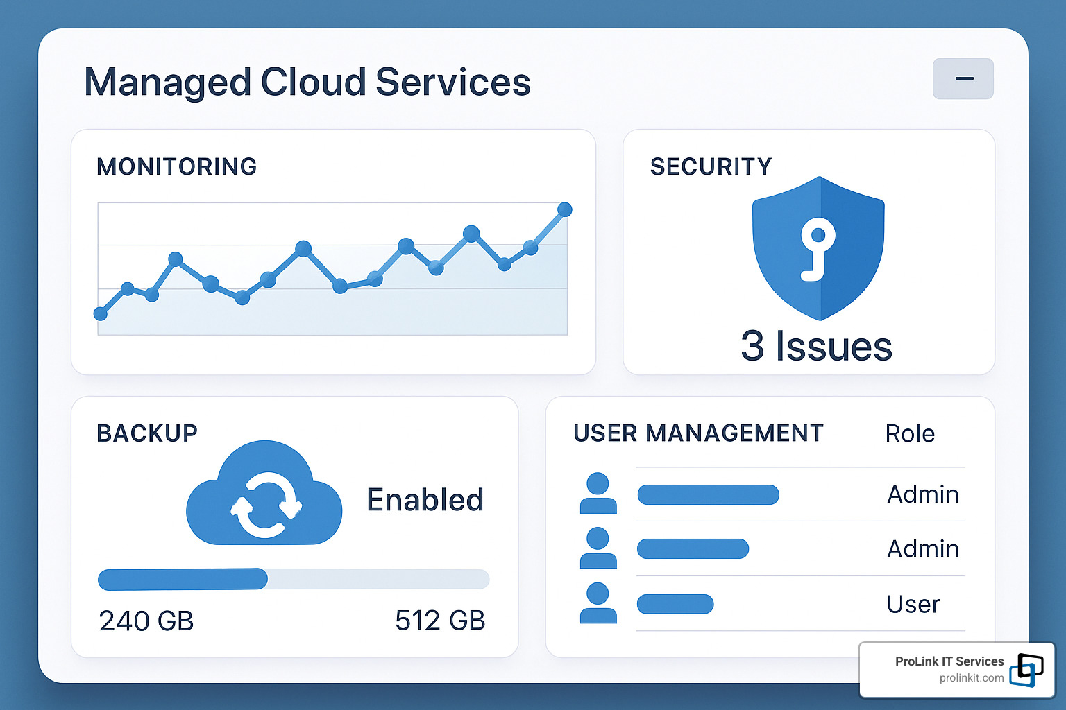 Dashboard showing various managed cloud services including monitoring, security, backup, and user management - cloud connected managed it services salt lake city ut