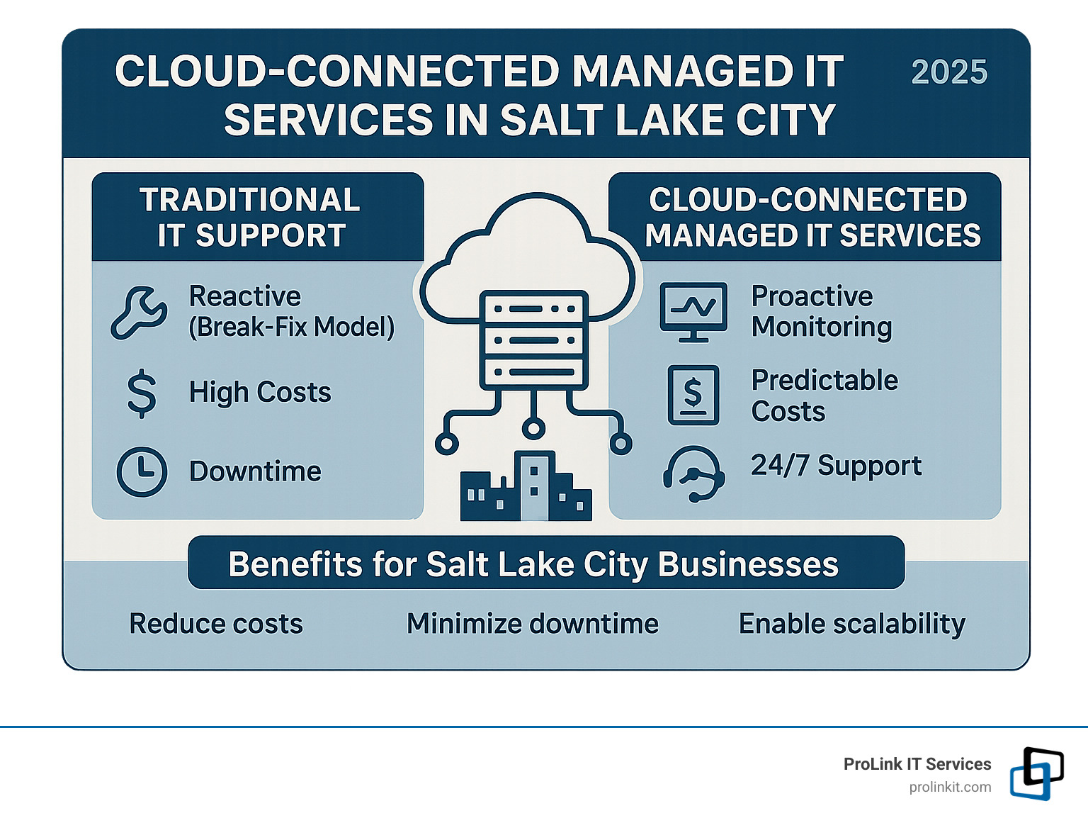 Infographic comparing traditional IT support (reactive break-fix model with high costs and downtime) versus cloud-connected managed IT services (proactive monitoring, predictable costs, 24/7 support, and scalable cloud infrastructure) with specific benefits for Salt Lake City businesses - cloud connected managed it services salt lake city ut infographic 