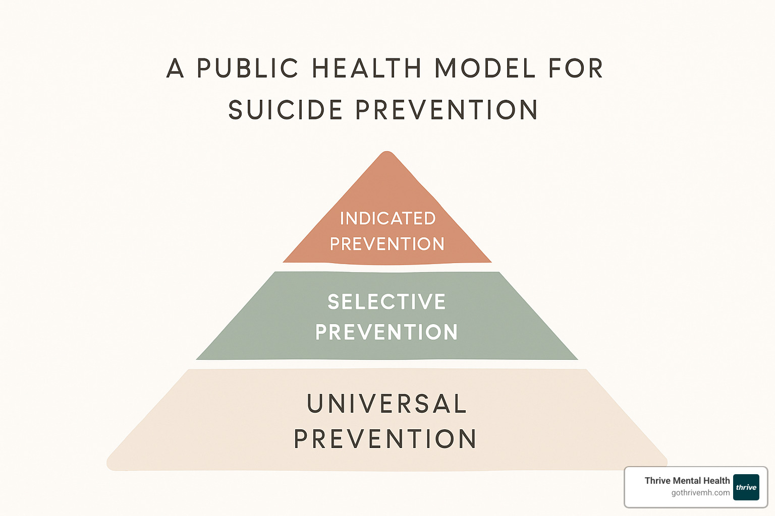 pyramid diagram showing three levels of suicide prevention with universal at the bottom, selective in the middle, and indicated at the top - evidence-based suicide prevention