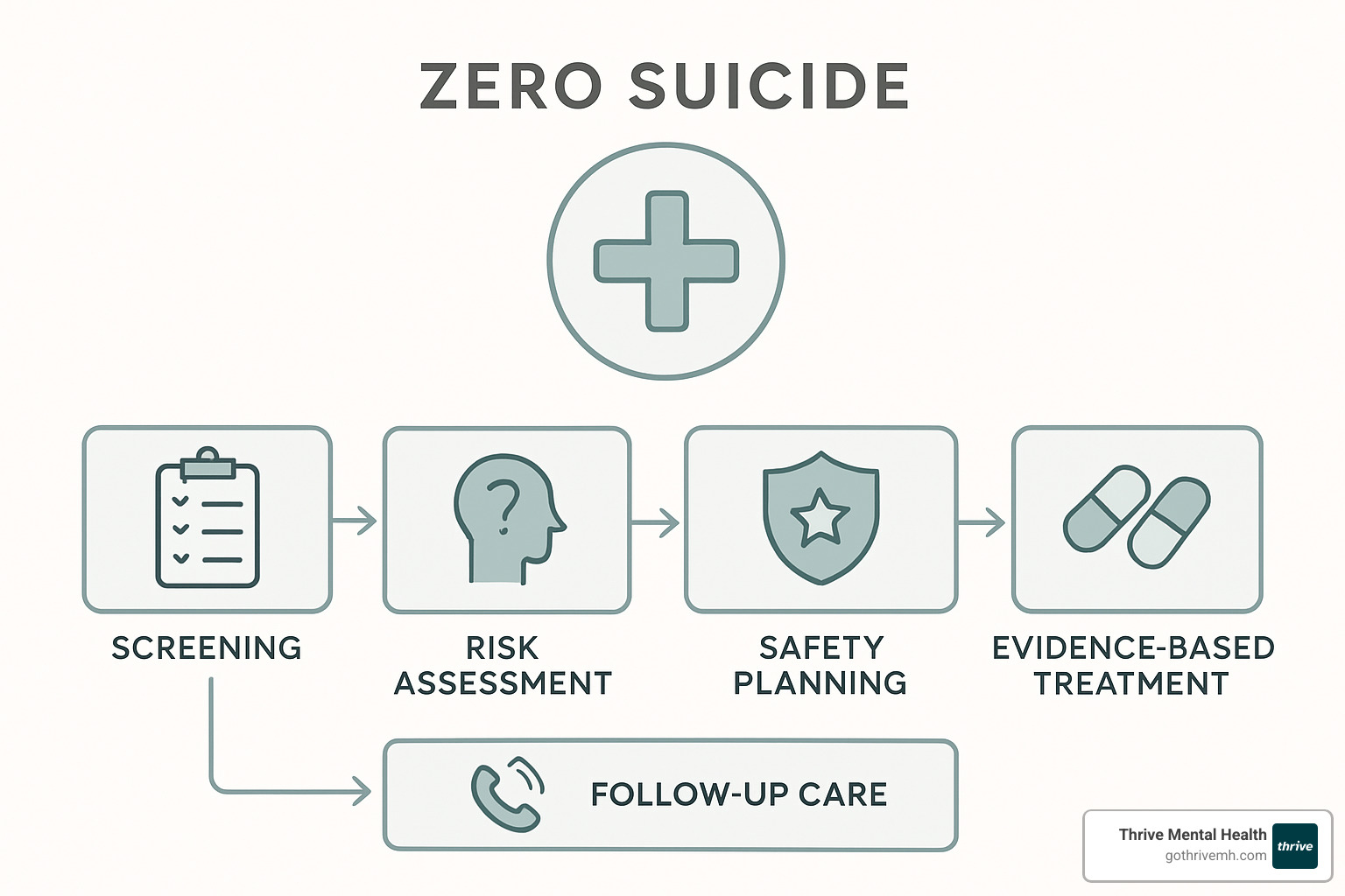 flowchart showing the Zero Suicide pathway from screening through treatment and follow-up in a healthcare setting - evidence-based suicide prevention