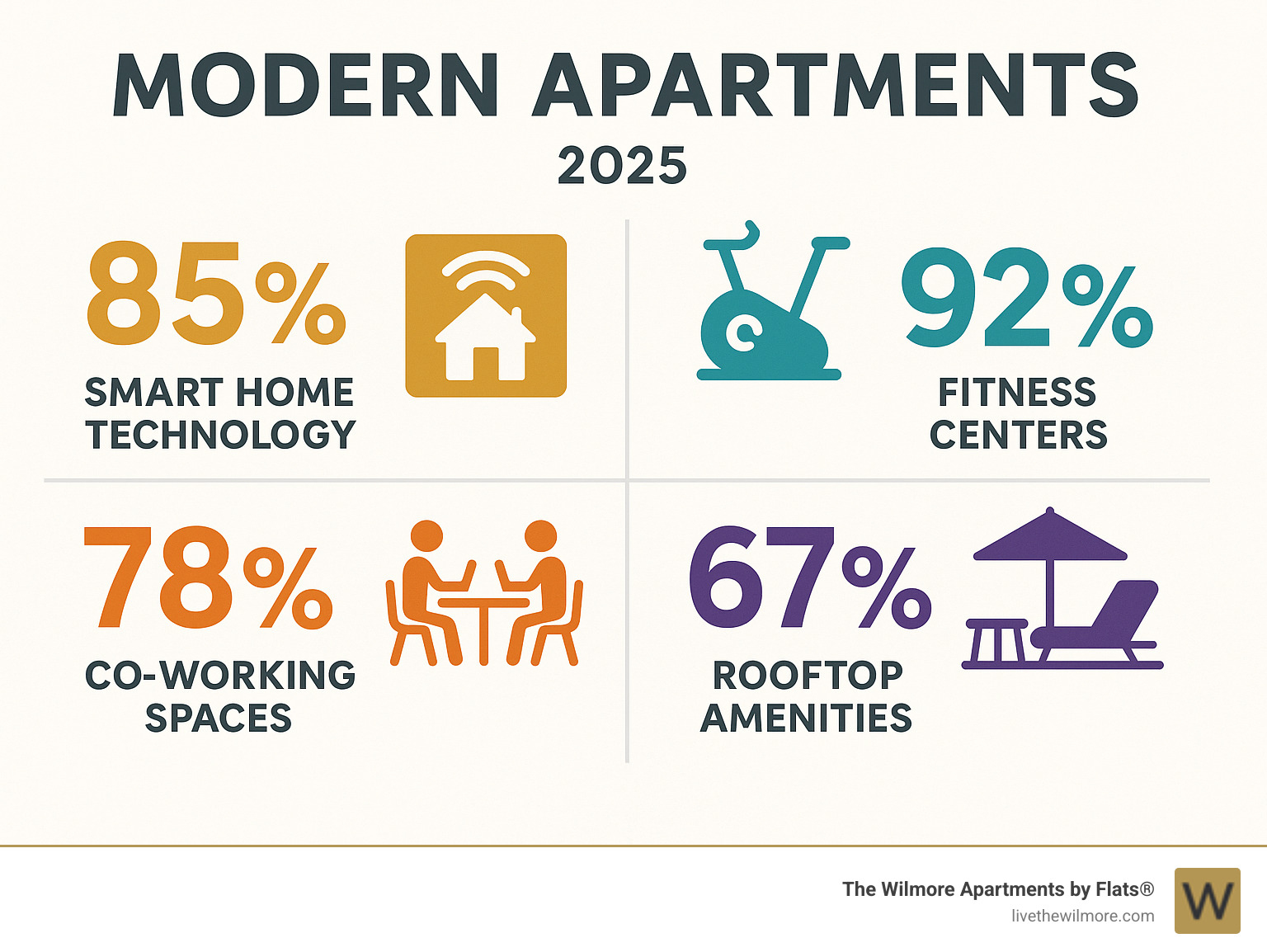 Infographic showing statistics about modern apartment amenities: 85% of modern apartments feature smart home technology, 92% offer fitness centers, 78% include co-working spaces, and 67% provide rooftop amenities - modern apartments infographic 