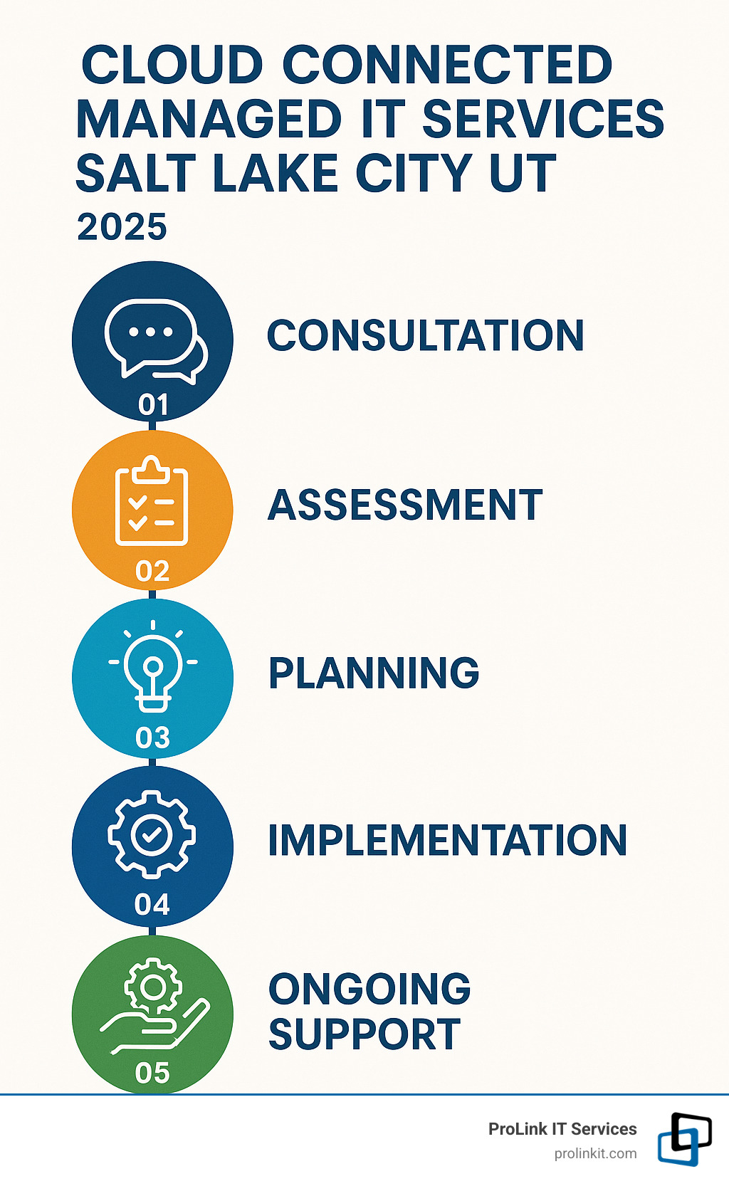 Infographic illustrating the 5-step client engagement process: consultation, assessment, planning, implementation, and ongoing support - cloud connected managed it services salt lake city ut infographic 