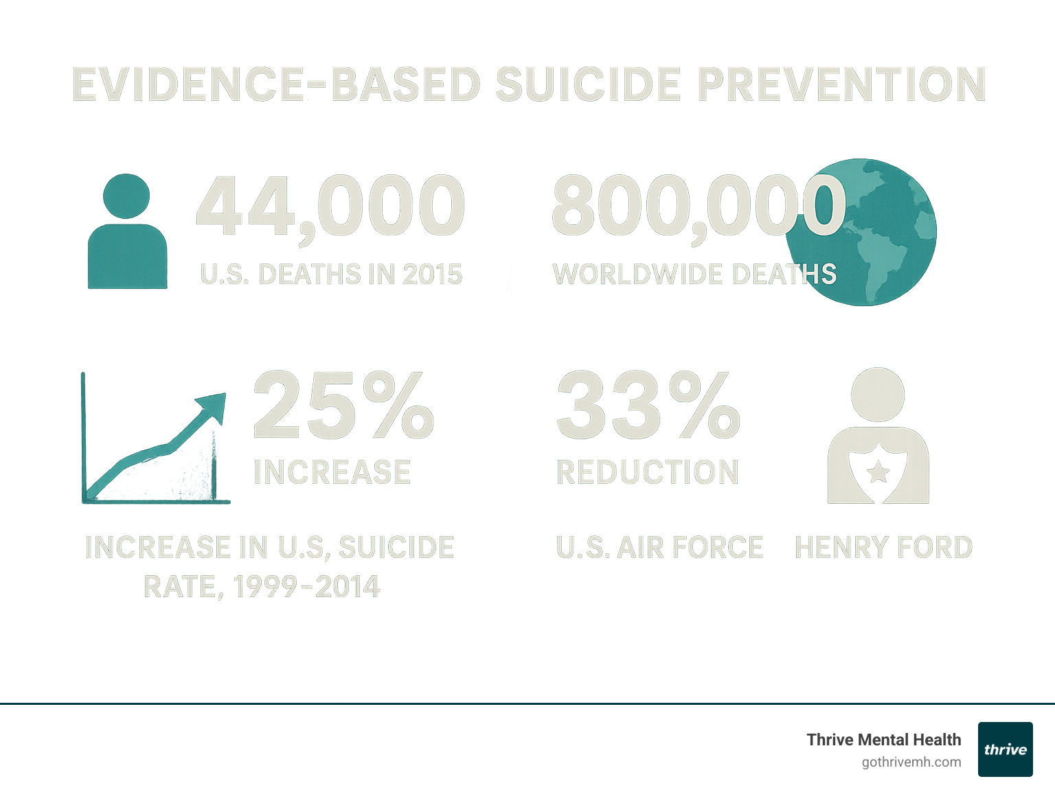 infographic showing evidence-based suicide prevention statistics including 44,000 US deaths in 2015, 800,000 worldwide deaths, 25% increase in US suicide rates from 1999-2014, and success rates of major prevention programs like the Air Force's 33% reduction and Henry Ford's 75% reduction - evidence-based suicide prevention infographic 