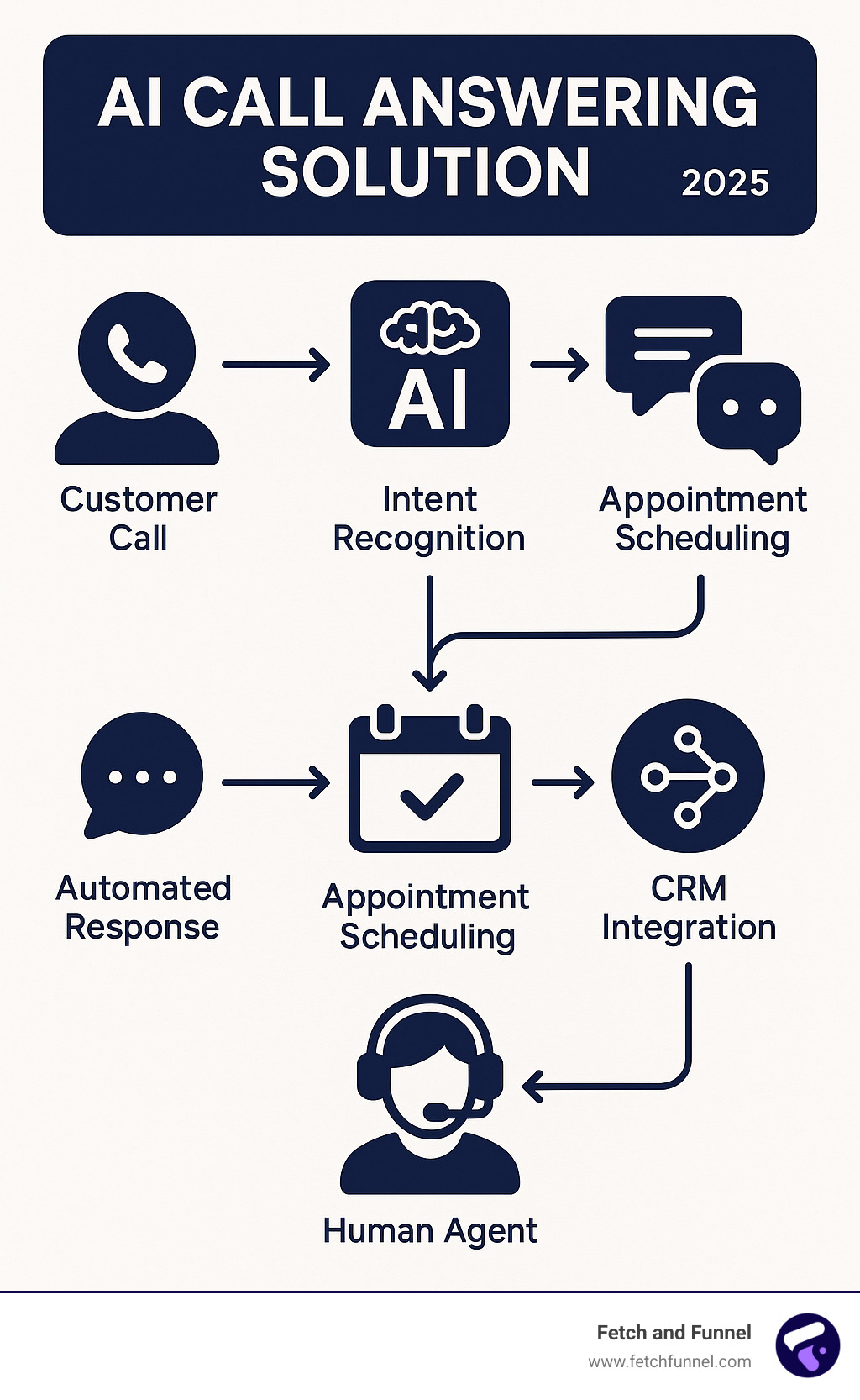 Comprehensive infographic showing the complete flow of an AI call answering solution from initial customer call through AI processing, intent recognition, automated response or appointment scheduling, CRM integration, and escalation to human agents when needed - AI call answering solution infographic