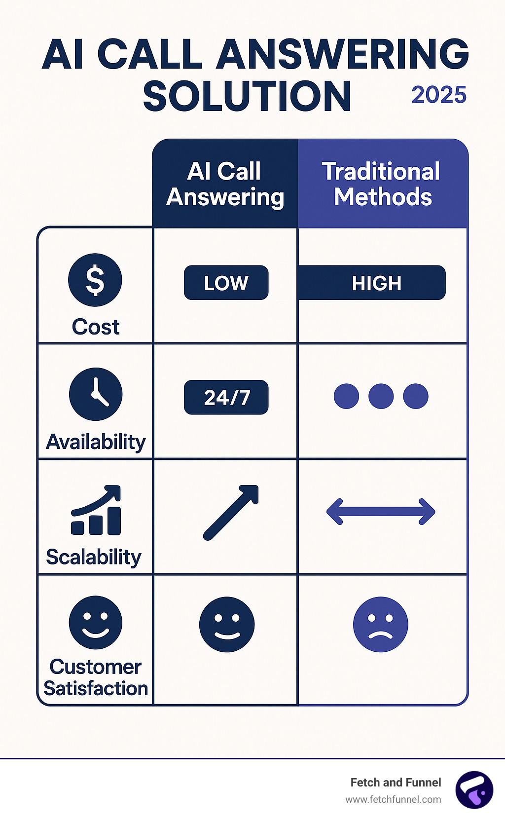 Detailed comparison infographic showing AI call answering solutions versus traditional methods across key metrics like cost, availability, scalability, and customer satisfaction - AI call answering solution infographic