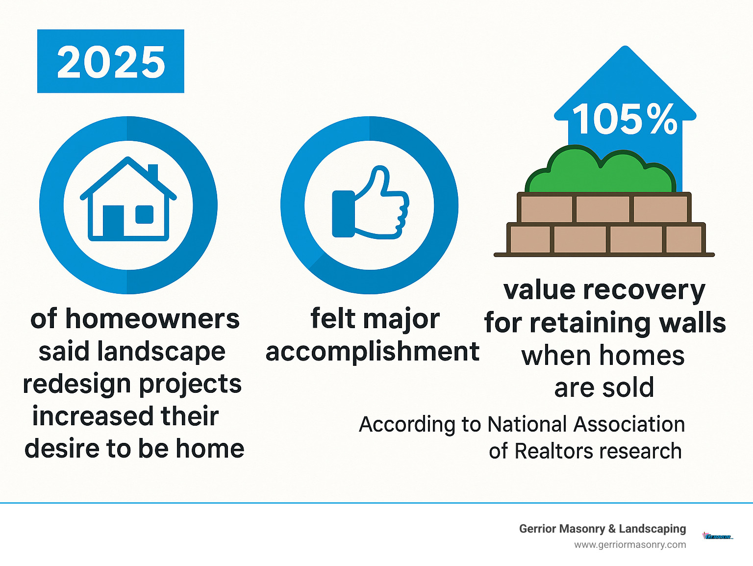 Statistical infographic showing that 75% of homeowners said landscape redesign projects increased their desire to be home, 79% felt major accomplishment, and projects show 105% value recovery when homes are sold according to National Association of Realtors research - retaining wall installation infographic 