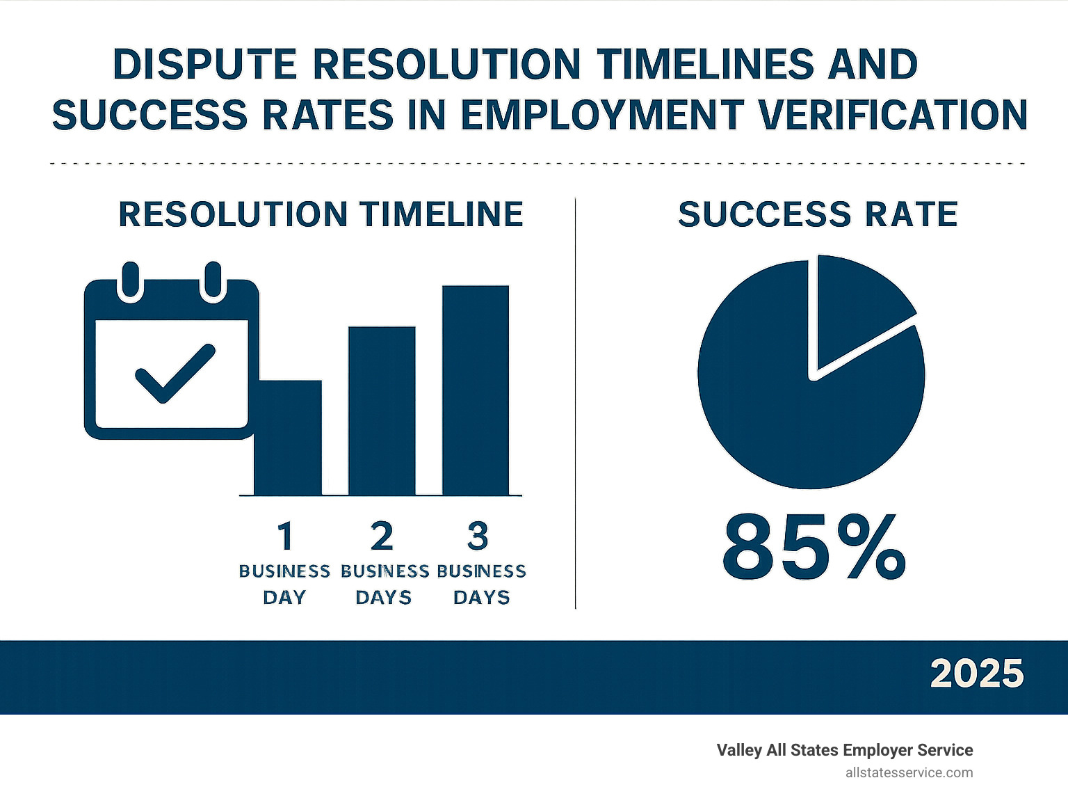 Statistical infographic showing dispute resolution timelines and success rates in employment income verification - employment income verification infographic 