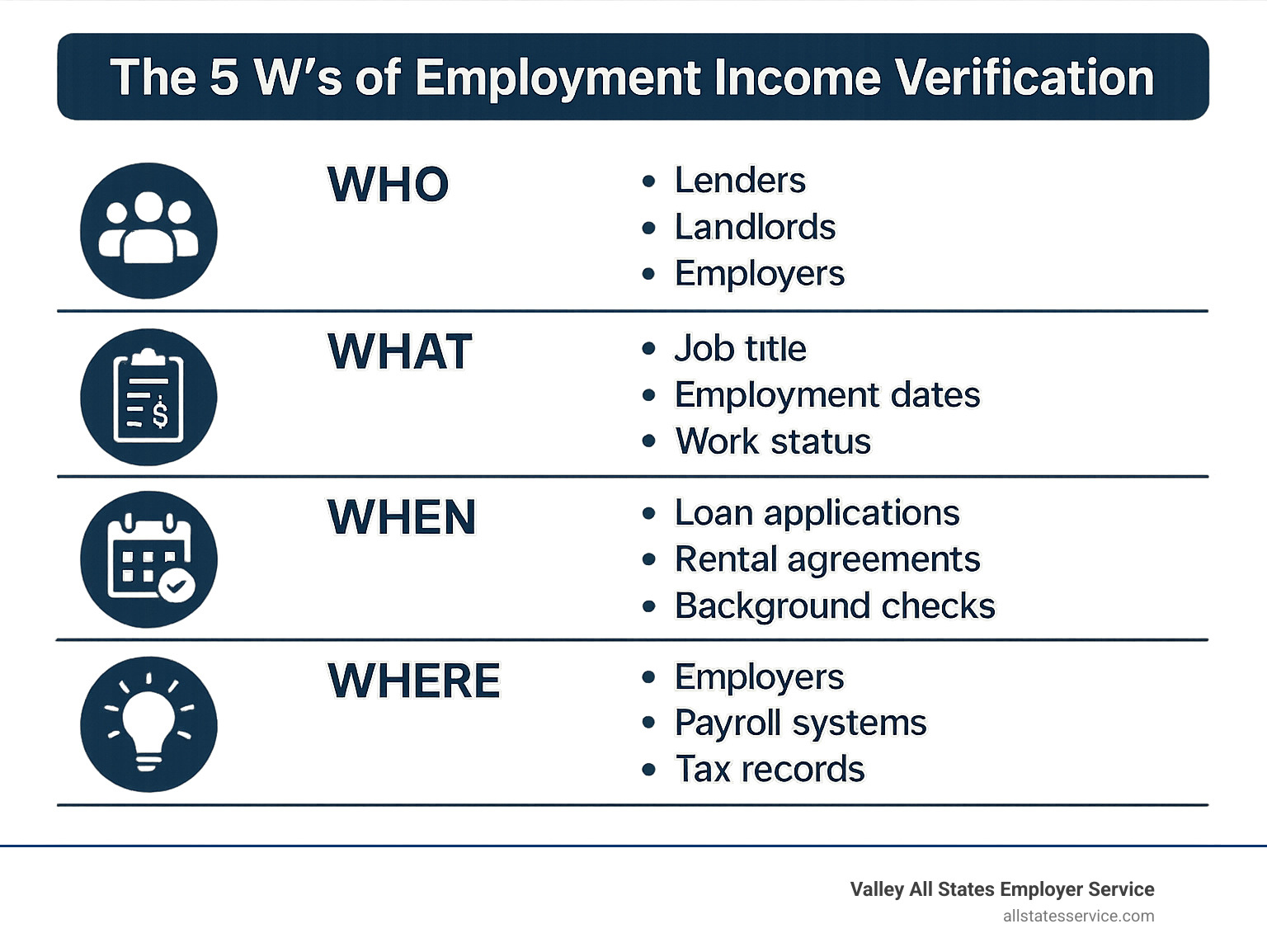 Comprehensive infographic showing the 5 W's of Employment Income Verification: Who requests verification (lenders, landlords, employers, government agencies), What information is verified (job title, salary, employment dates, work status), When verification is needed (loan applications, rental agreements, background checks), Where data comes from (employers, payroll systems, tax records), and Why it's crucial (risk reduction, informed decisions, compliance) - employment income verification infographic 