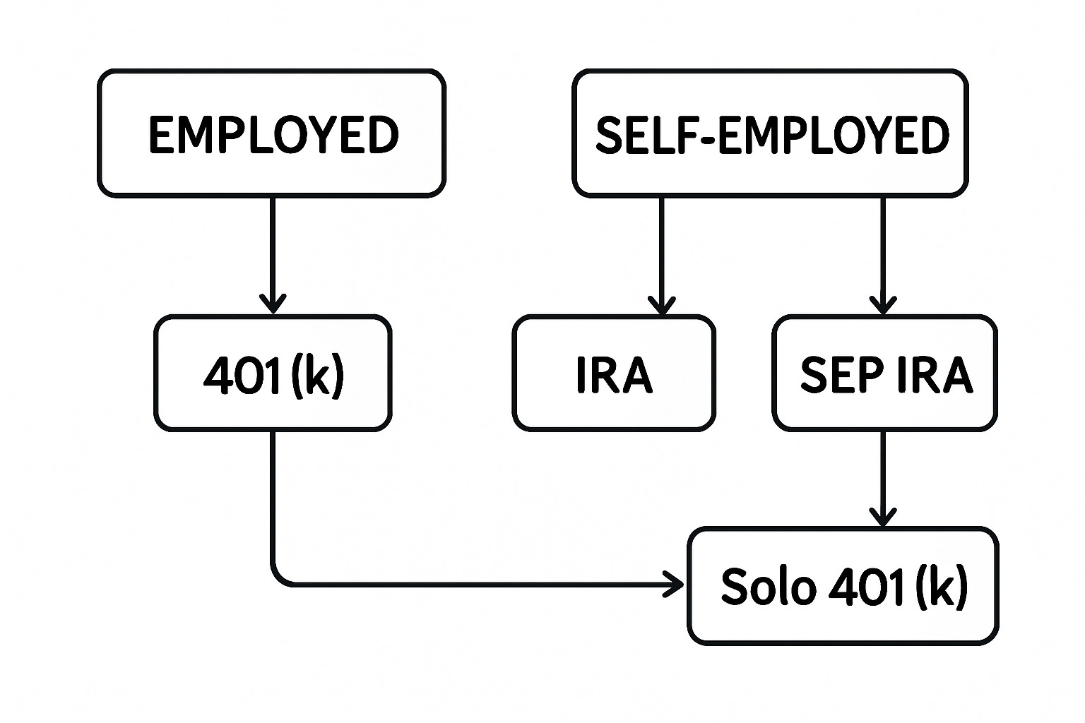 flowchart showing different employment types leading to different retirement plans - best retirement plans for young adults