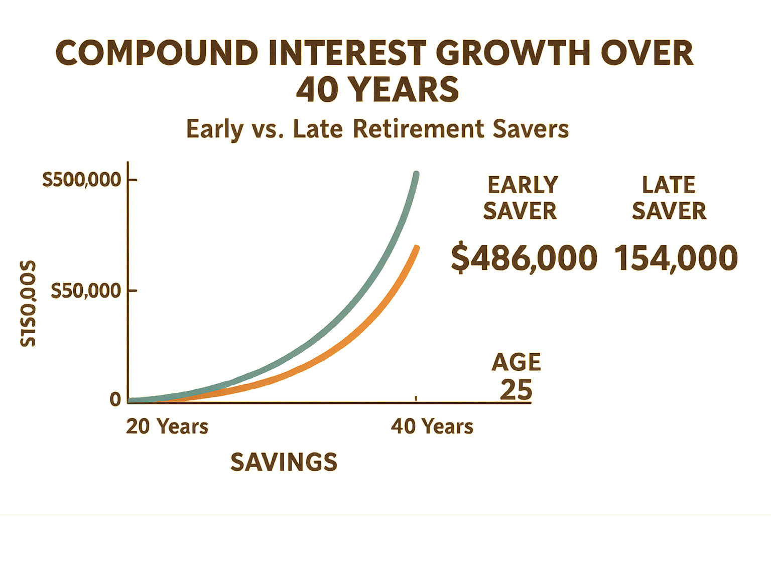 Infographic showing compound interest growth over 40 years, comparing early vs late retirement savers with dollar amounts and timeline visualization - best retirement plans for young adults infographic 
