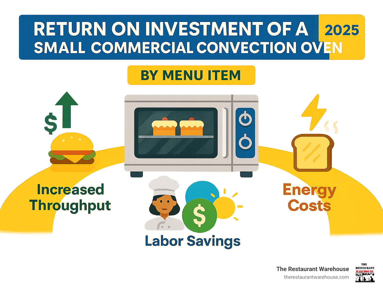 Infographic showing return on investment calculations for small commercial convection ovens across different menu items including labor savings, energy costs, and increased throughput - small commercial convection oven infographic 