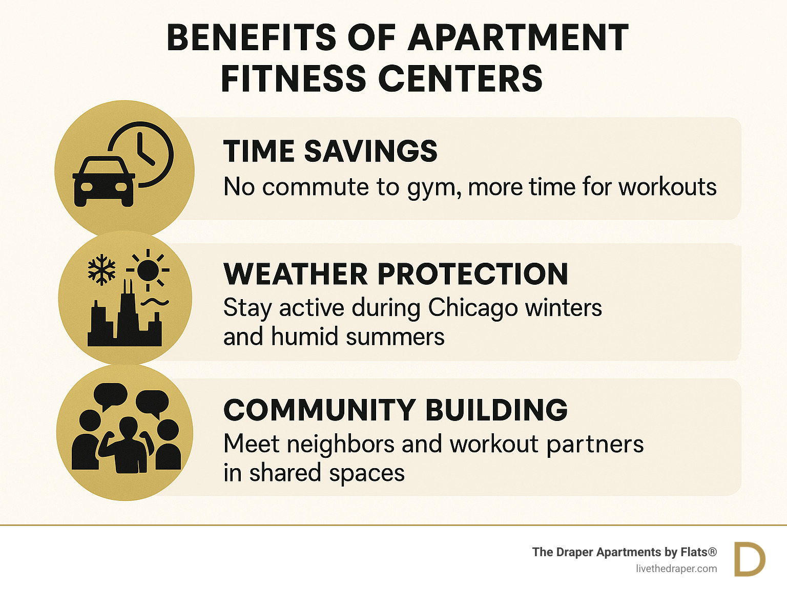 Infographic showing three key benefits of apartment fitness centers: 1) Time Savings - No commute to gym, more time for workouts 2) Weather Protection - Stay active during Chicago winters and humid summers 3) Community Building - Meet neighbors and workout partners in shared spaces - chicago apartments with fitness center infographic 