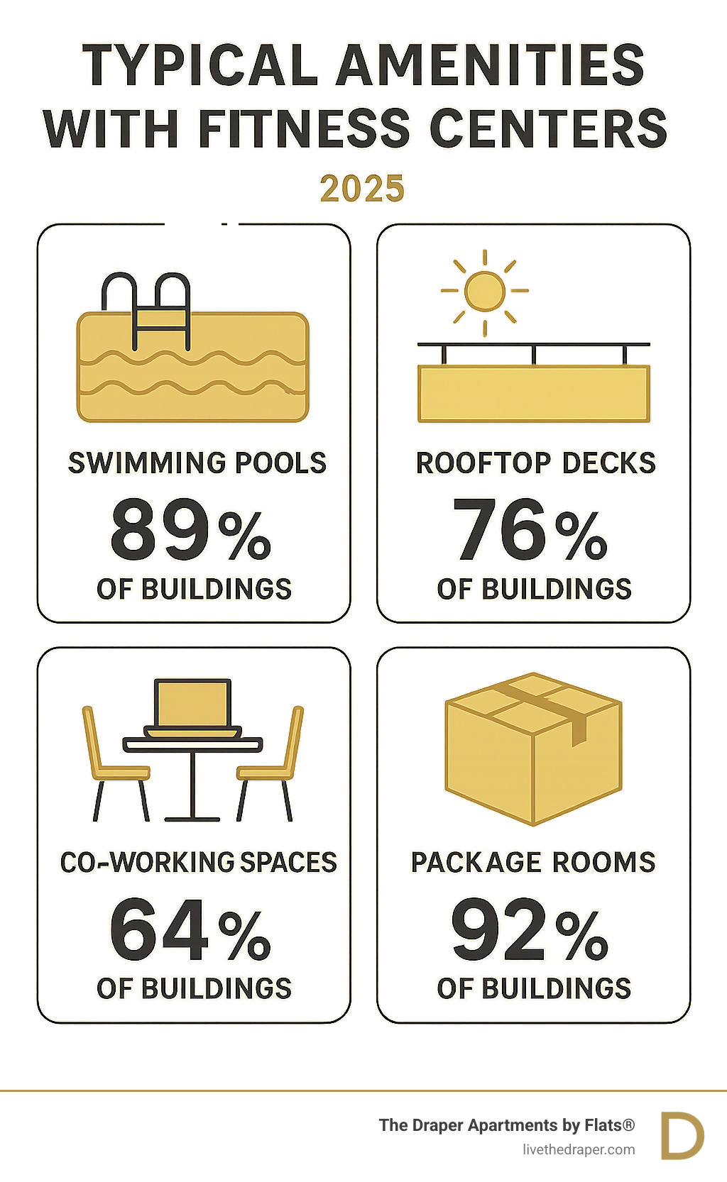 Infographic showing typical amenities that accompany fitness centers: Swimming pools (89% of buildings), Rooftop decks (76% of buildings), Co-working spaces (64% of buildings), and Package rooms (92% of buildings) - chicago apartments with fitness center infographic 