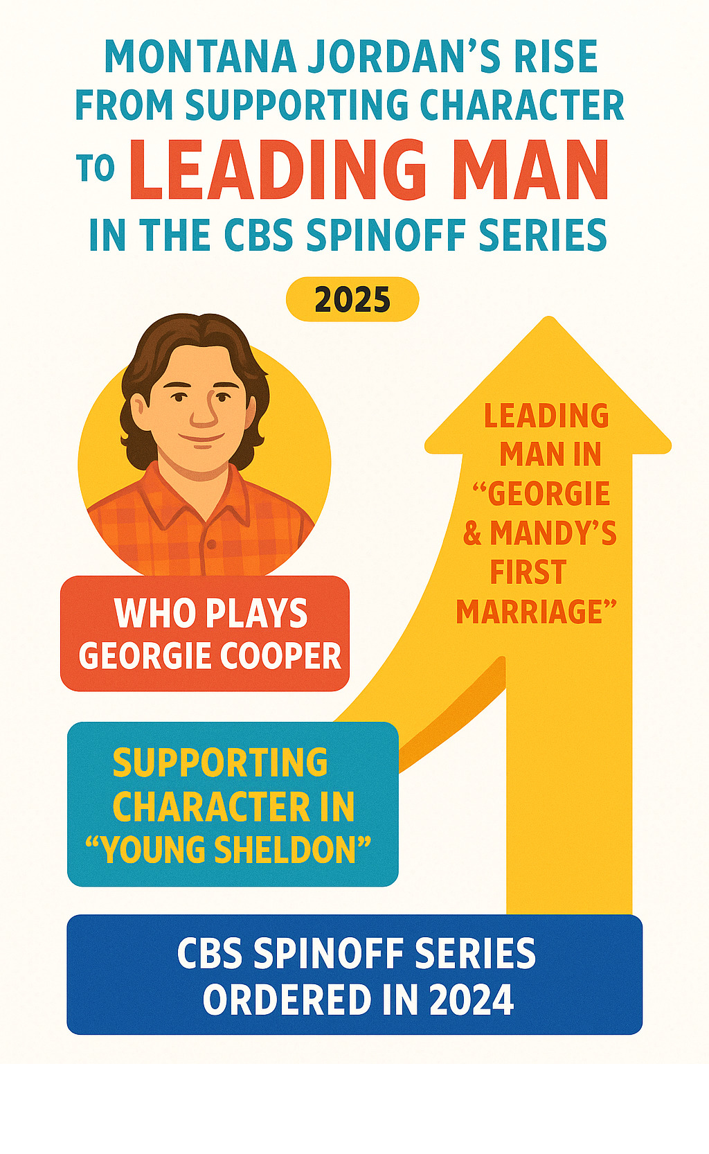 Montana Jordan's rise from supporting character to leading man in the CBS spinoff series -  who plays georgie cooper infographic 