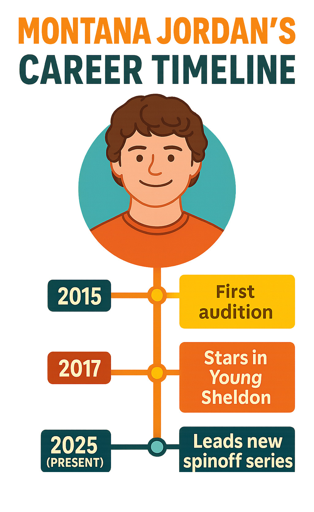 Montana Jordan's Career Timeline from 2015 to Present showing his journey from first audition to starring in Young Sheldon and the new spinoff series -  who plays georgie cooper infographic 