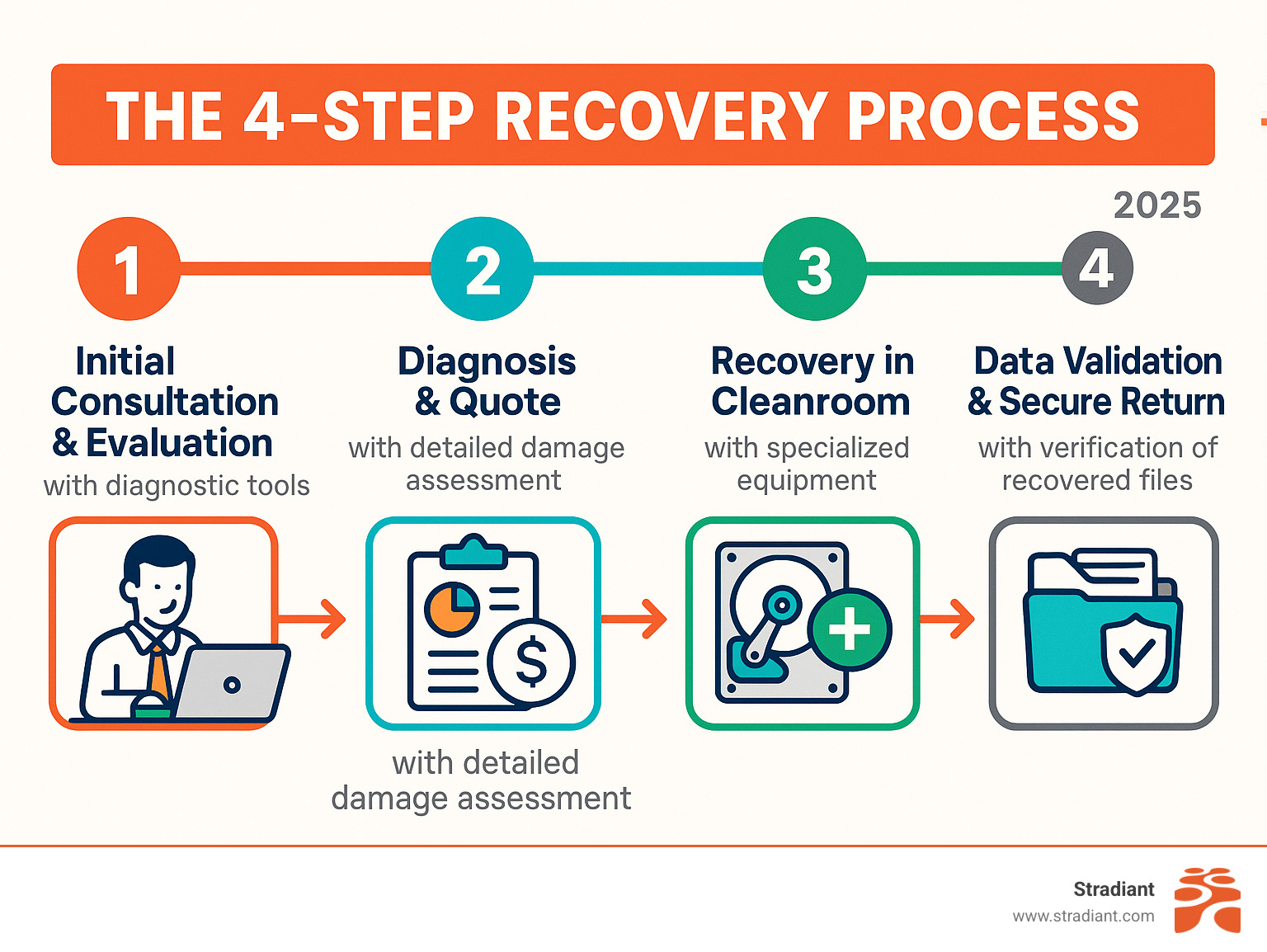 Infographic showing the 4-step recovery process: 1) Initial consultation and evaluation with diagnostic tools, 2) Diagnosis and quote with detailed damage assessment, 3) Recovery in cleanroom environment with specialized equipment, 4) Data validation and secure return with verification of recovered files - data recovery service near me infographic 