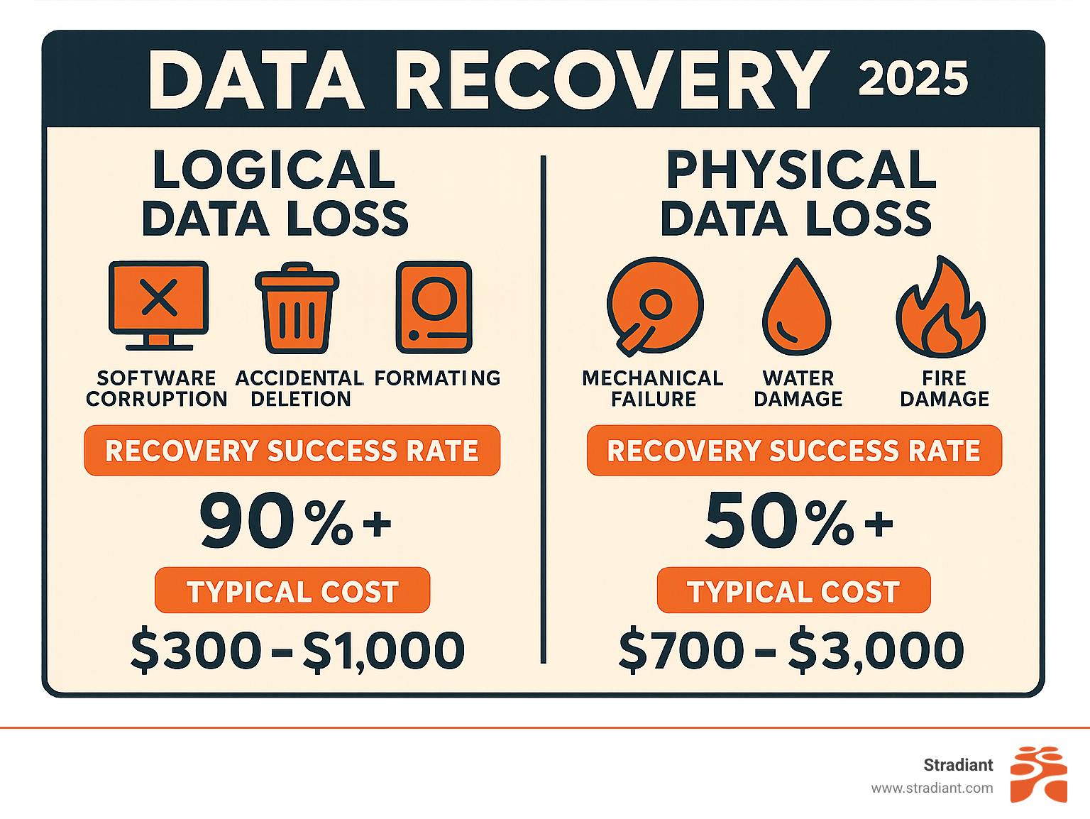 Infographic showing the difference between logical data loss (software corruption, accidental deletion, formatting) and physical data loss (mechanical failure, water damage, fire damage) with recovery success rates and typical costs for each category - data recovery service near me infographic 