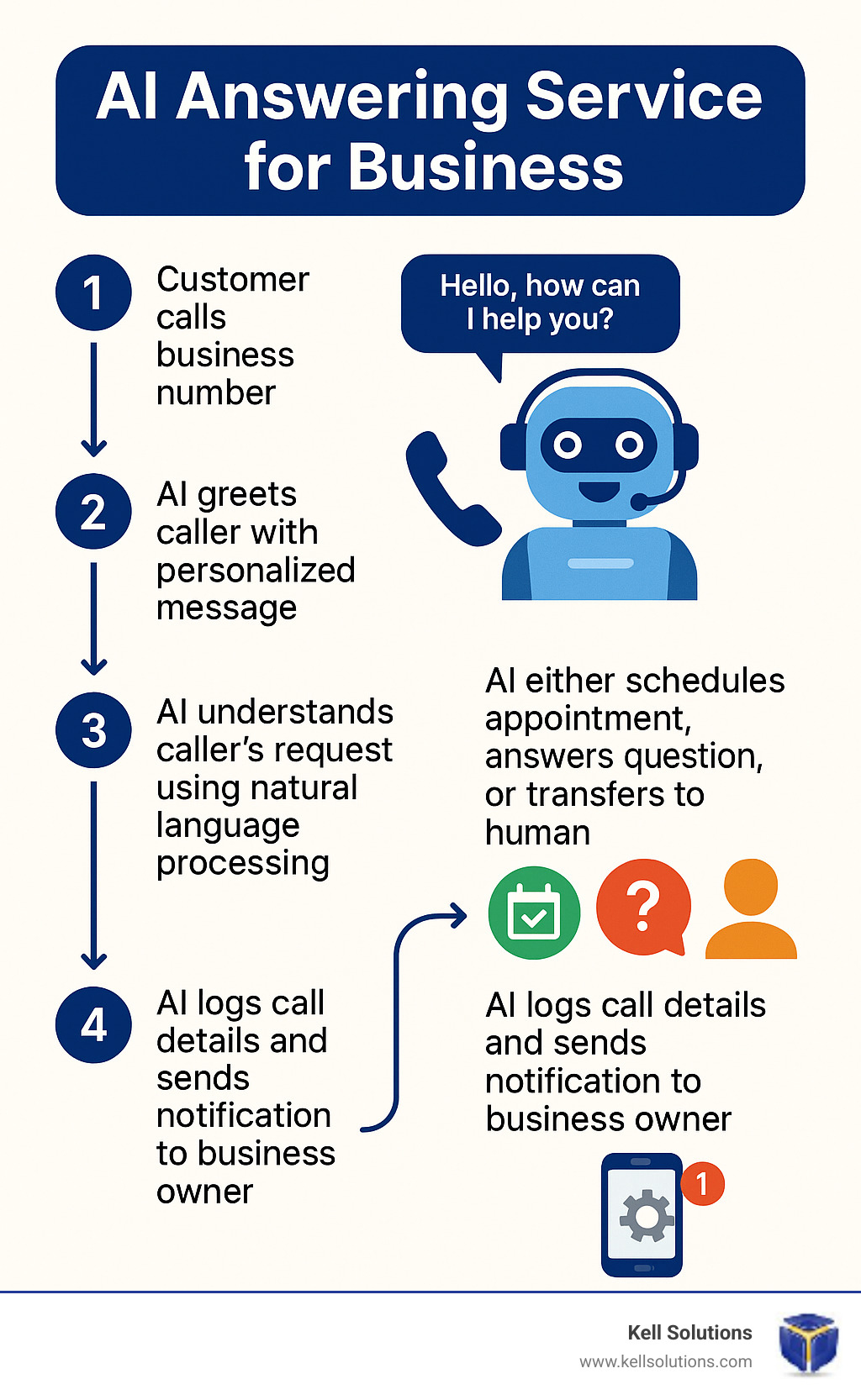 Detailed infographic showing the step-by-step process of how an AI answering service handles a business call: 1) Customer calls business number, 2) AI greets caller with personalized message, 3) AI understands caller's request using natural language processing, 4) AI either schedules appointment, answers question, or transfers to human, 5) AI logs call details and sends notification to business owner - AI answering service for business infographic 