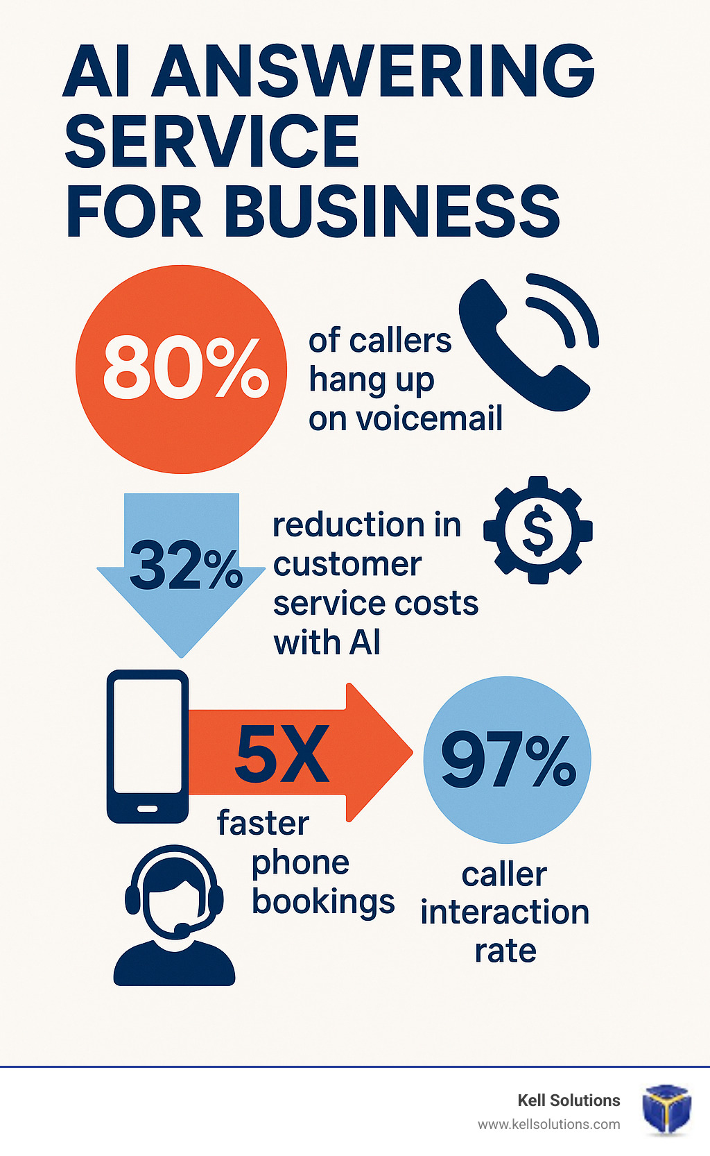 Infographic showing key statistics: 80% of callers hang up on voicemail, 32% reduction in customer service costs with AI, 5X faster phone bookings, 97% caller interaction rate - AI answering service for business infographic 