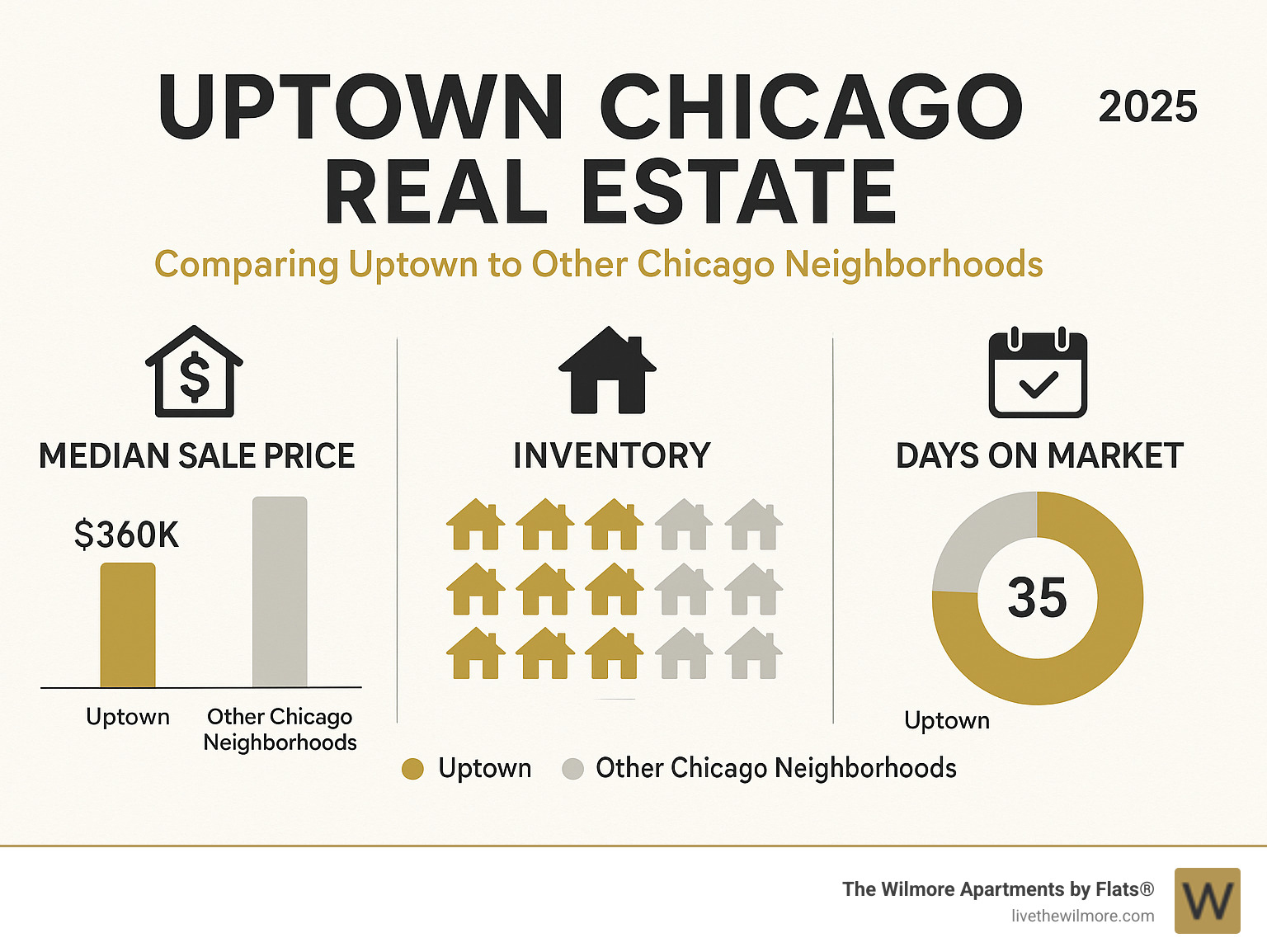 Infographic comparing Uptown real estate metrics to other Chicago neighborhoods - Uptown Chicago real estate infographic 